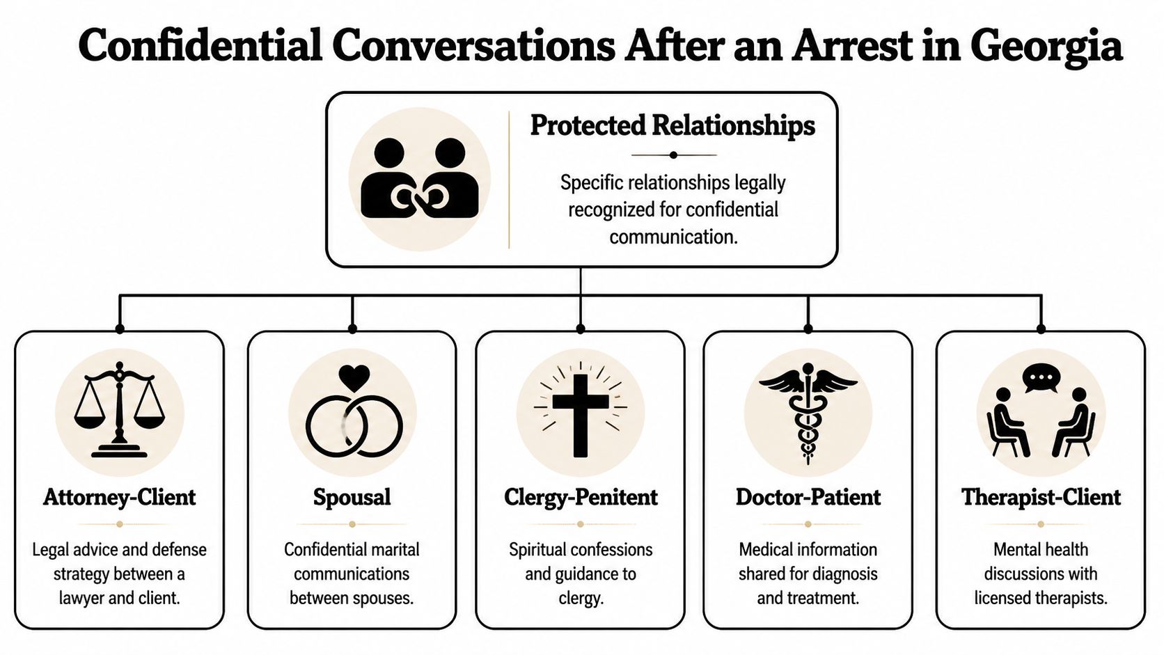 A diagram illustrating protected relationships in Georgia for confidential communications, including legal, spousal, religious, and medical contexts.