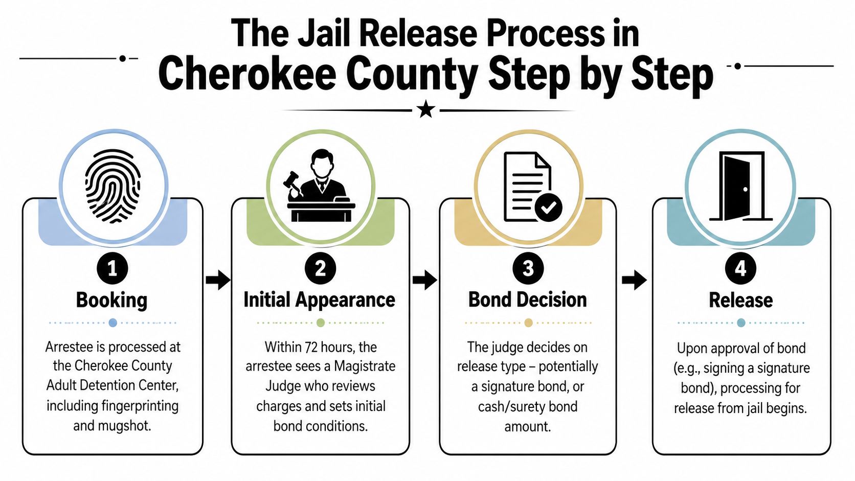 A flow chart illustrating the four steps of the jail release process in Cherokee County, Georgia.