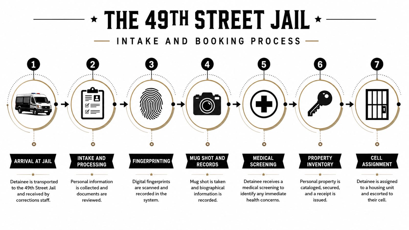 A flow chart outlining the seven step intake and booking process at the 49th Street Jail.