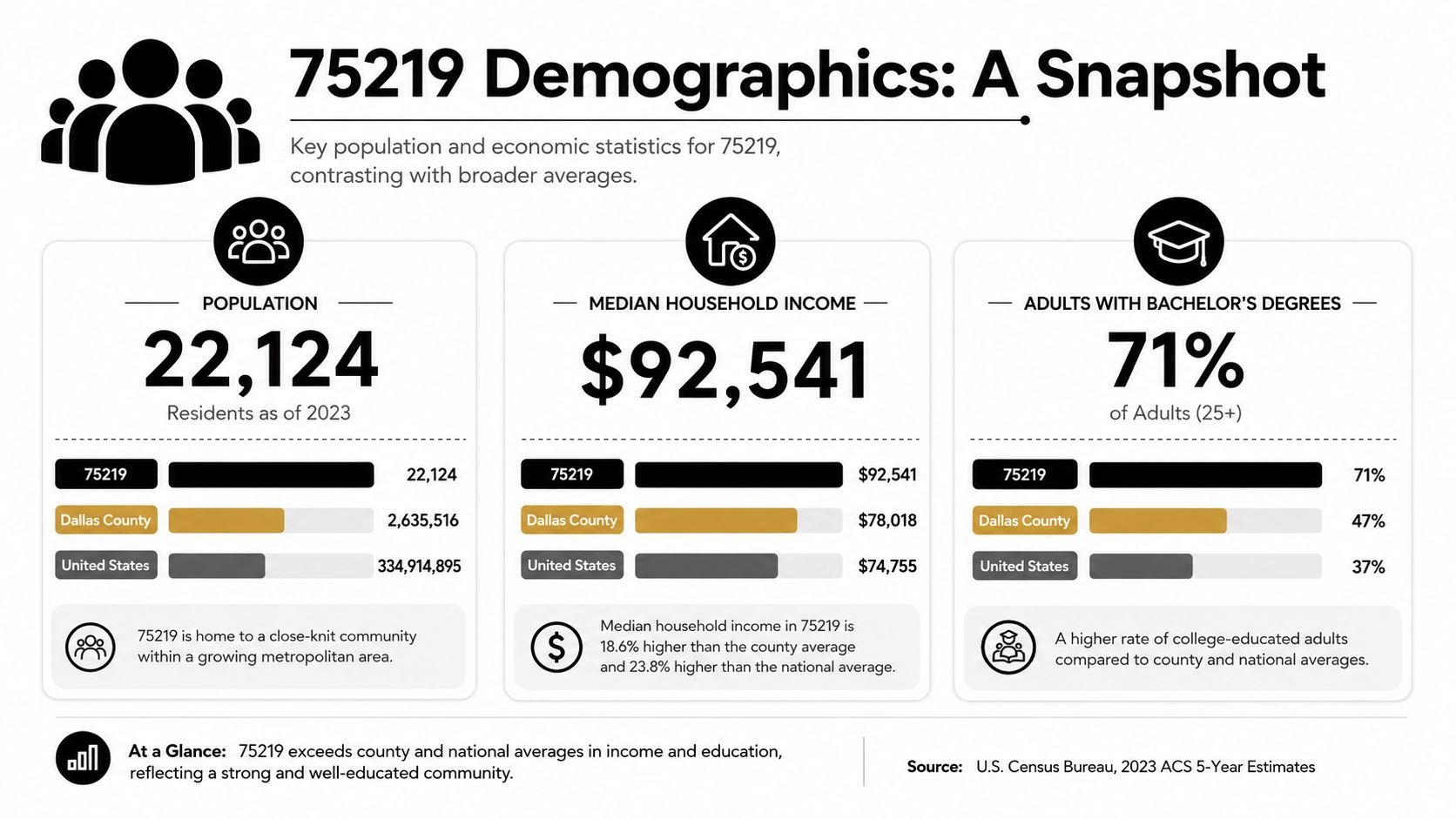 An infographic showing demographic statistics for the 75219 zip code compared to Dallas County and the U.S.