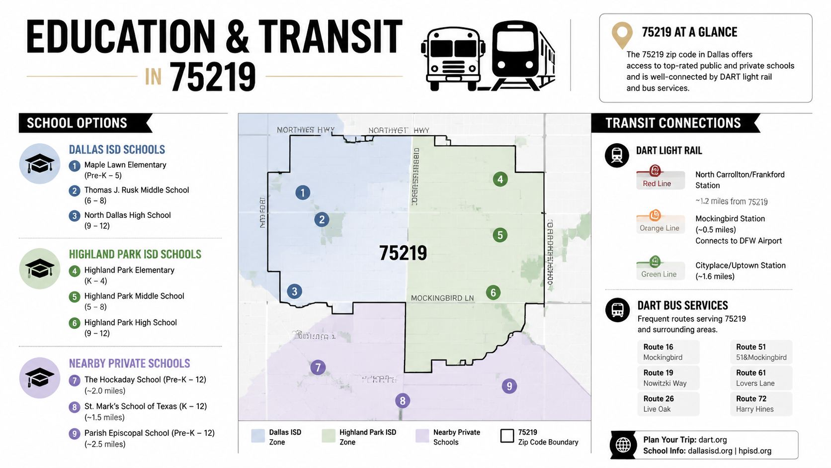 A map and infographic detailing the education and transit options available in the 75219 zip code area.