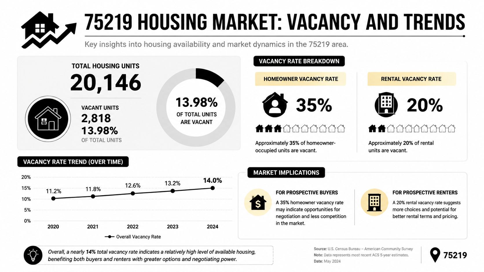 An infographic showing housing vacancy statistics and trends for the 75219 zip code area in Dallas.