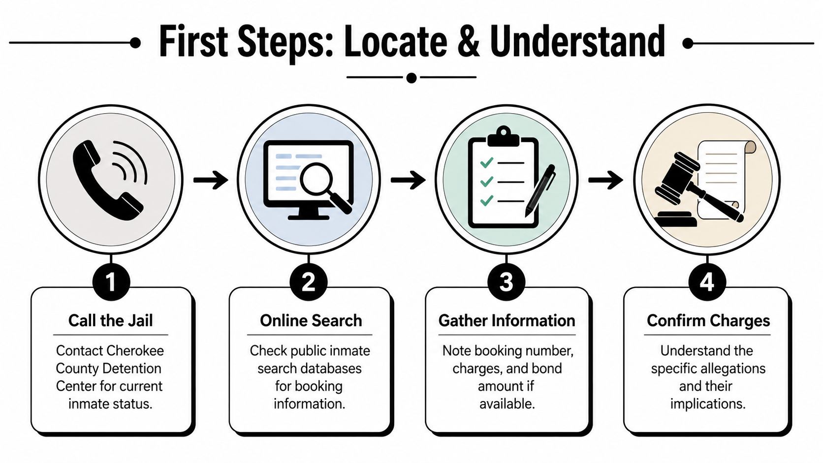 A four-step infographic illustrating the process to locate and understand information after an arrest.