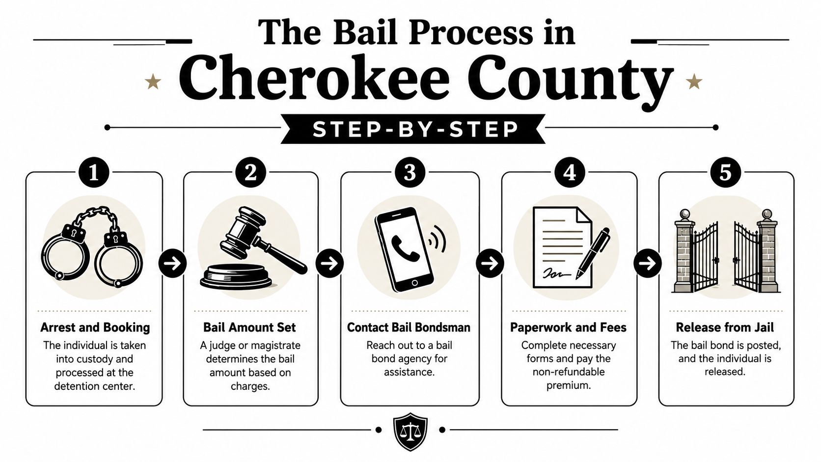 A step-by-step infographic illustrating the five stages of the bail bond process in Cherokee County.