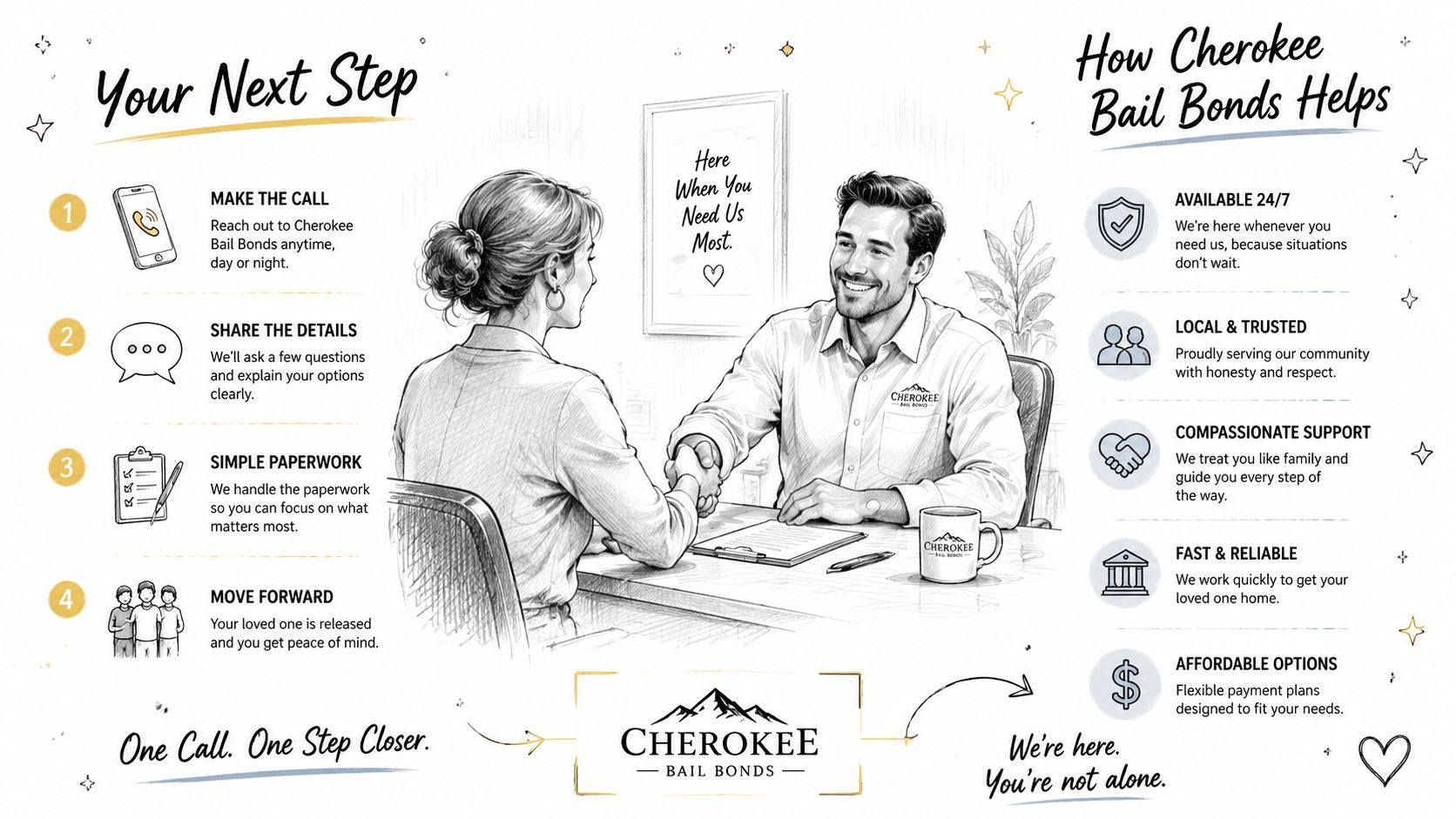 A professional consultation at Cherokee Bail Bonds illustrating a four step process to secure a loved one's release.