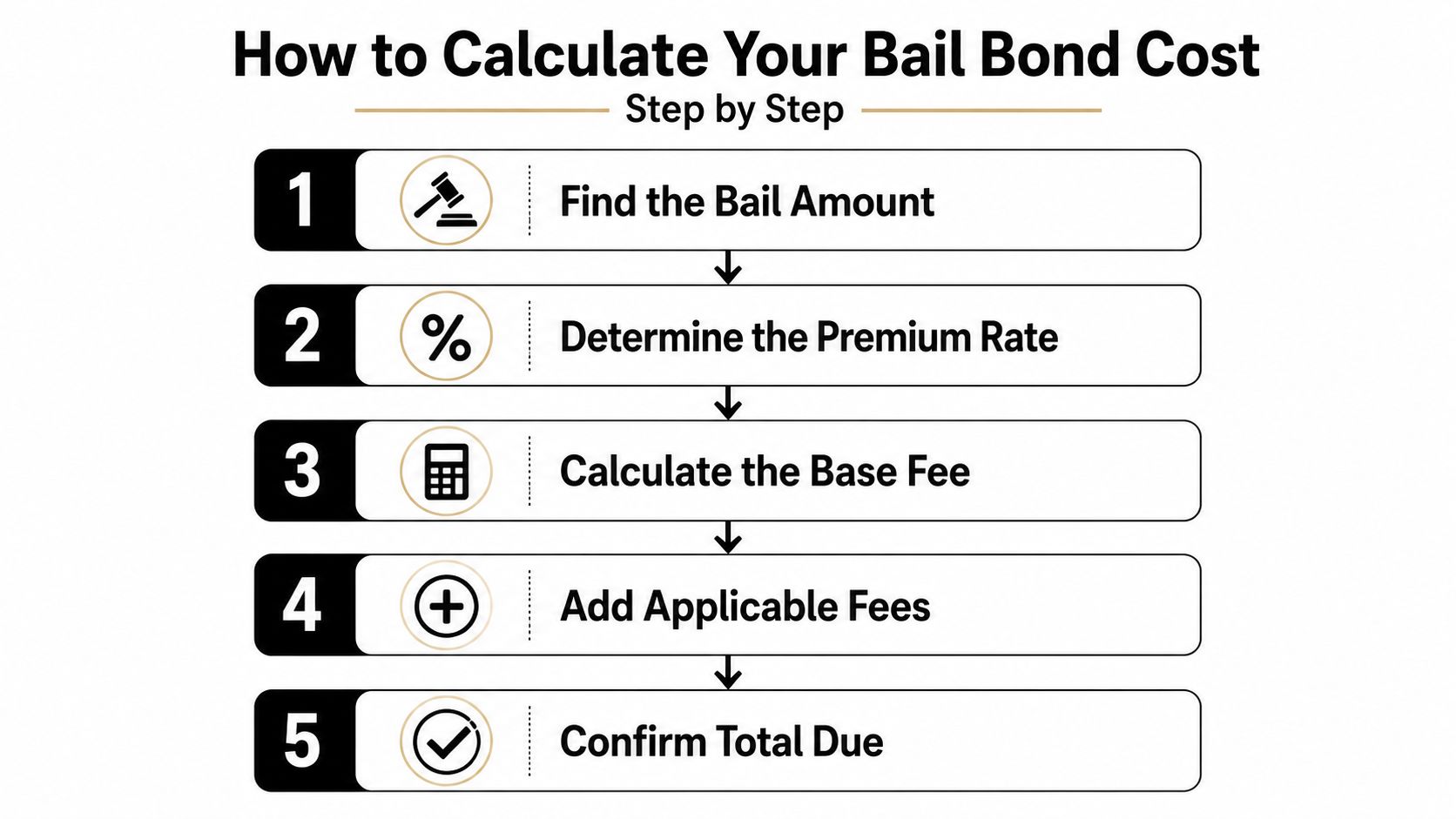 A step-by-step infographic showing five numbered instructions on how to calculate bail bond costs.