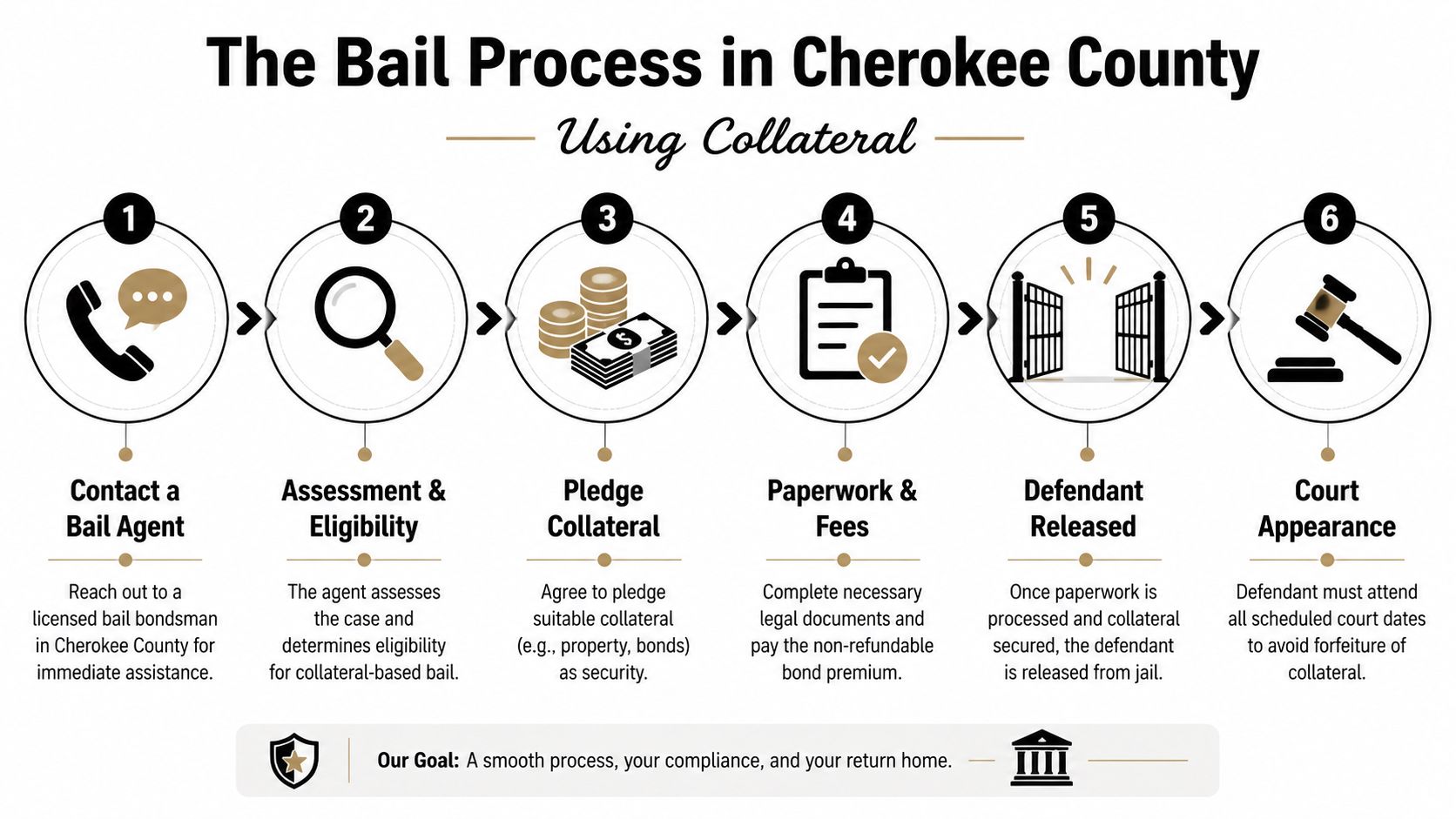 A six-step infographic illustrating the process of using collateral for bail bonds in Cherokee County.