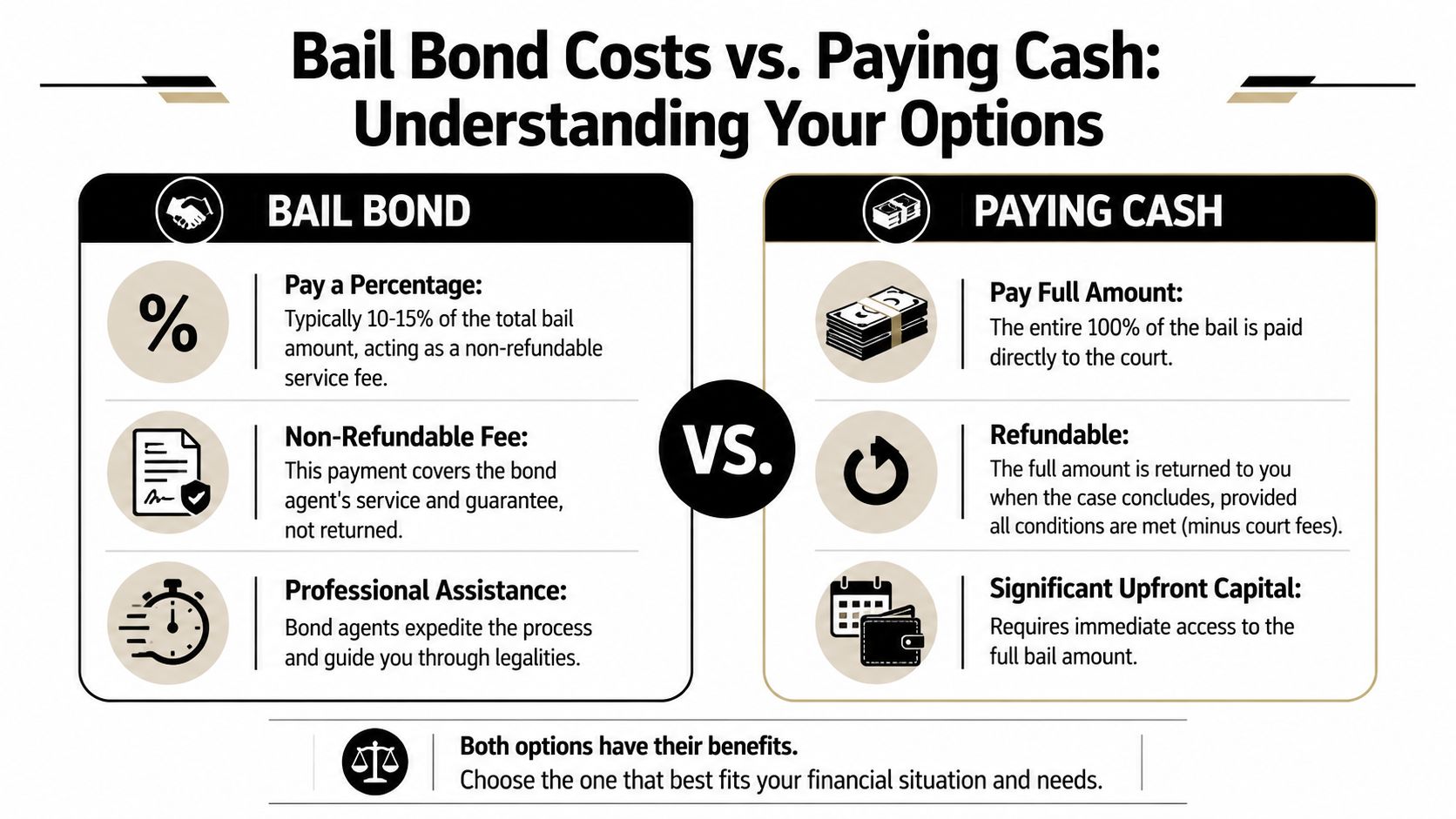A comparison infographic detailing the financial differences between using a bail bond and paying cash bail directly.