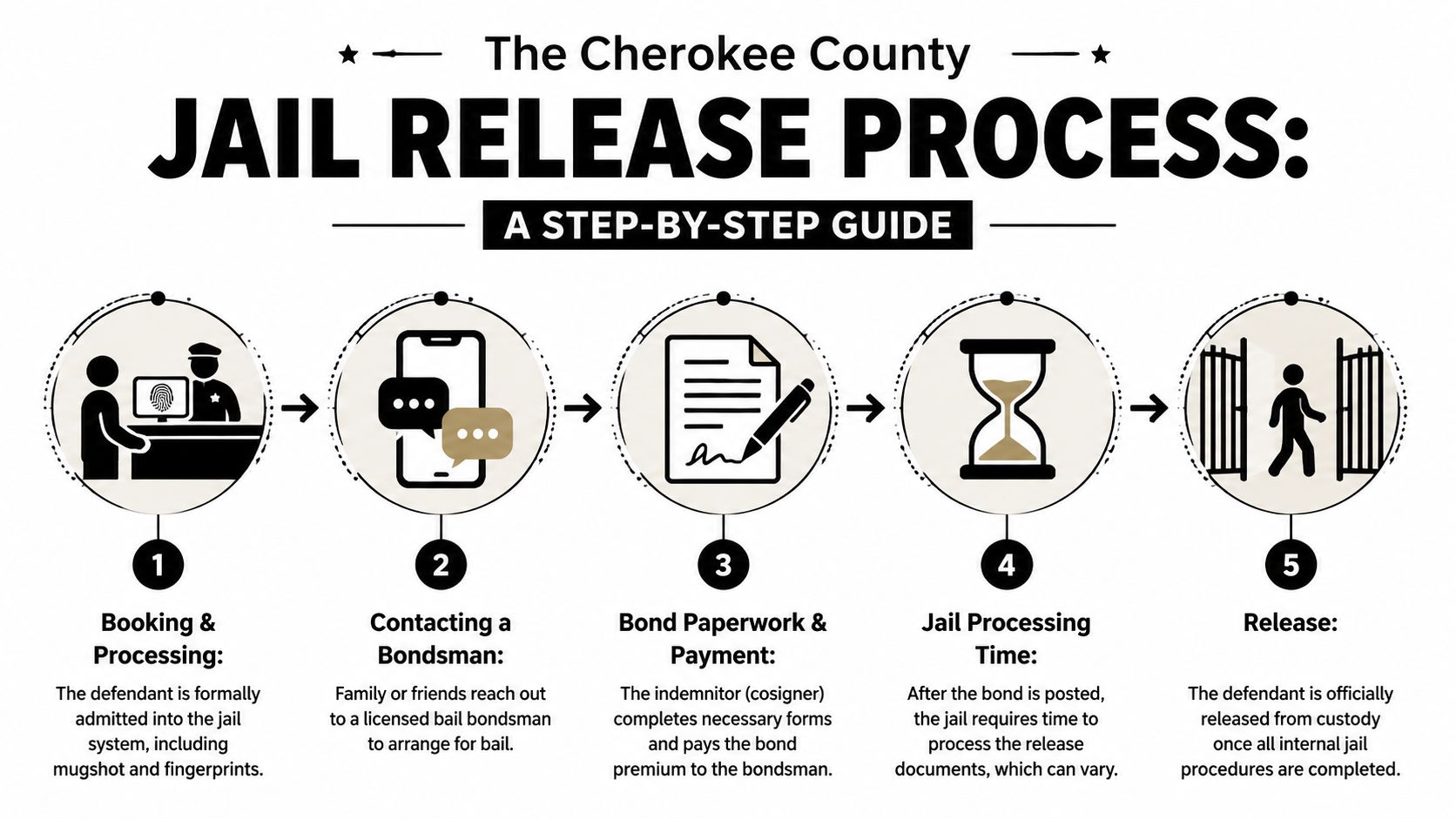 A step-by-step infographic illustrating the five-stage jail release process in Cherokee County from booking to final release.