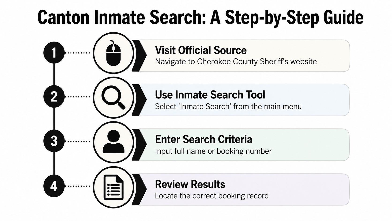A step-by-step infographic titled Canton Inmate Search explaining how to find booking records online.
