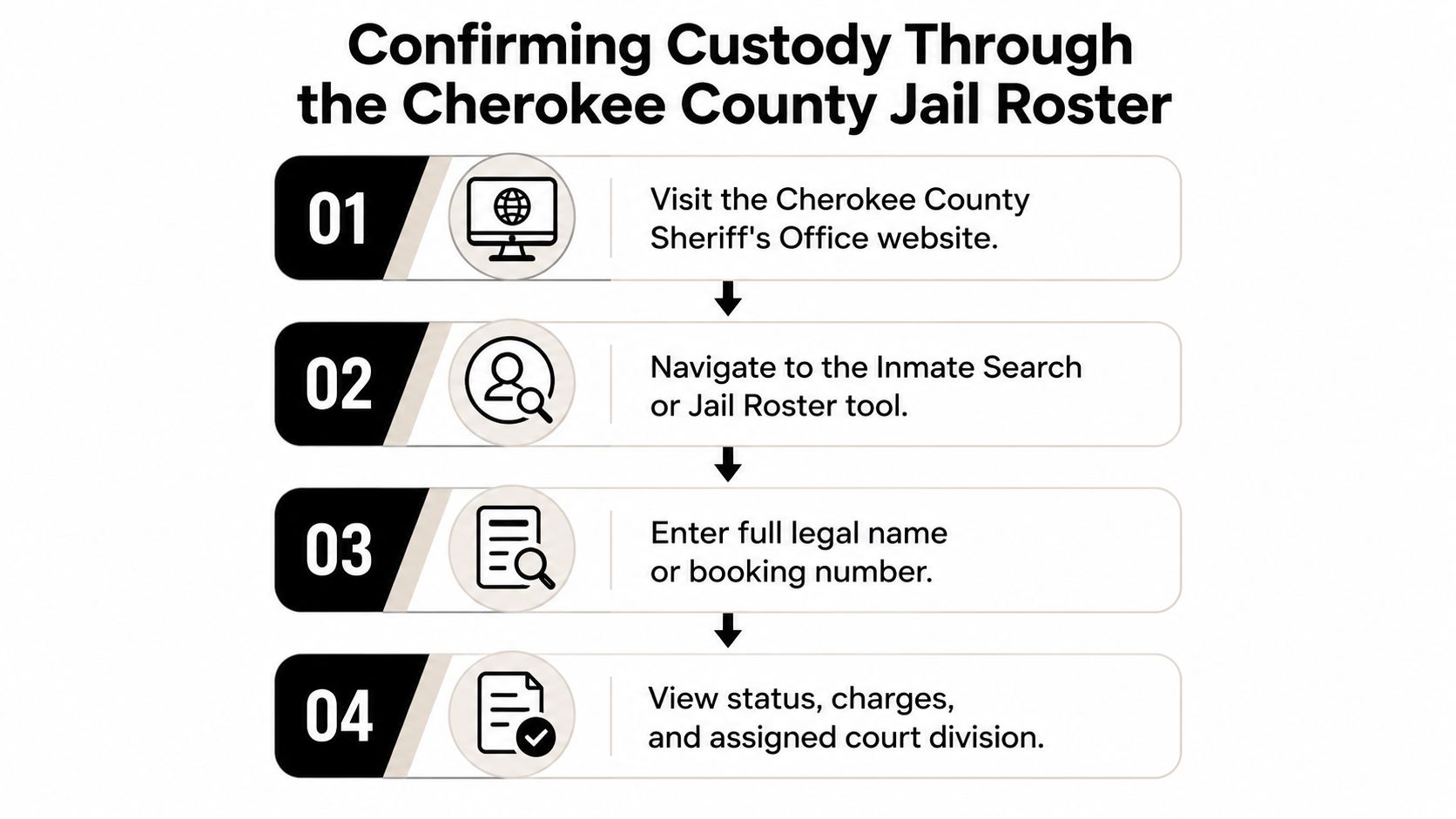 A four-step infographic illustrating how to search for an individual's custody status on the Cherokee County website.