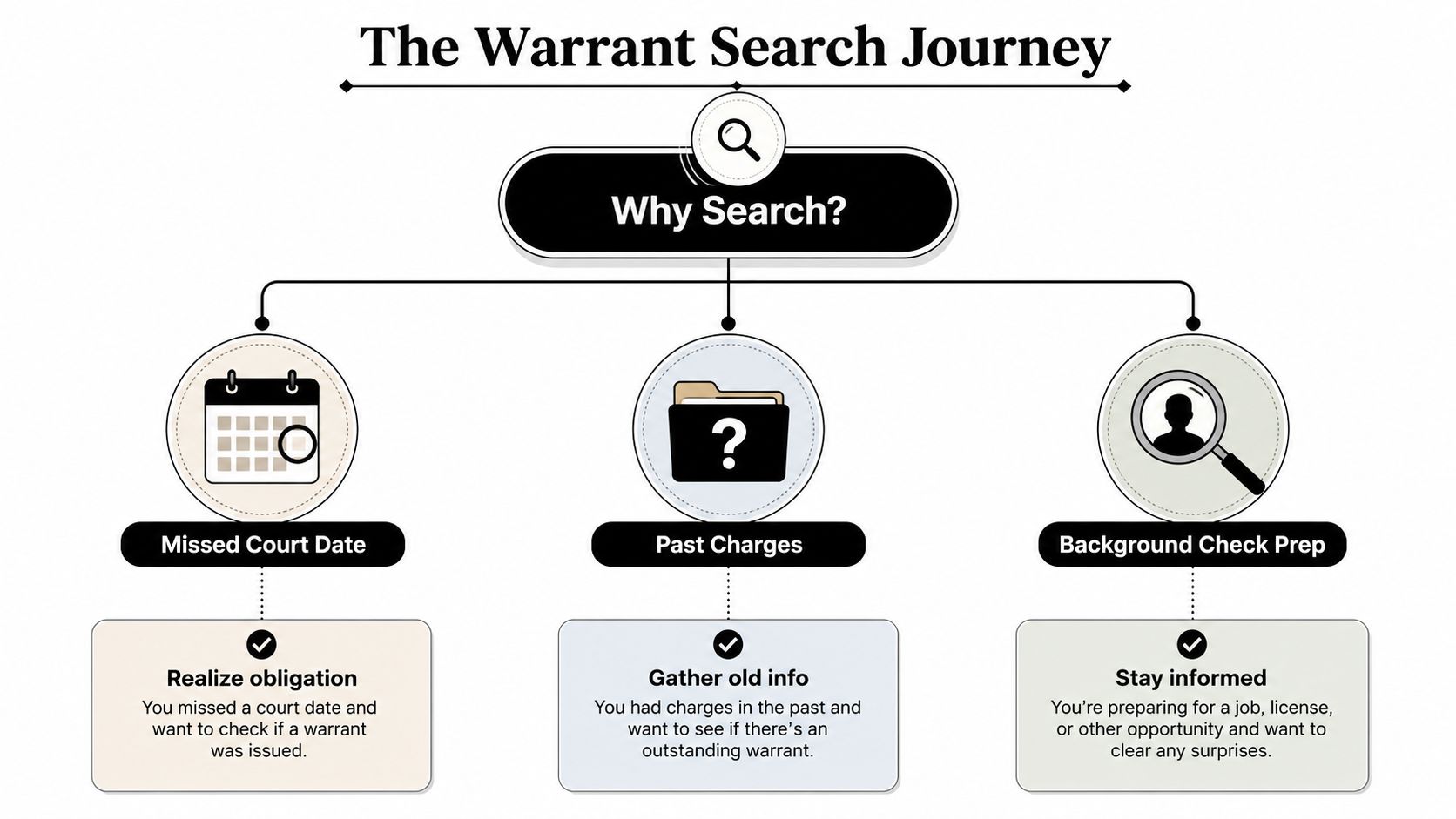 An infographic showing the Warrant Search Journey with three common reasons to search for warrants.