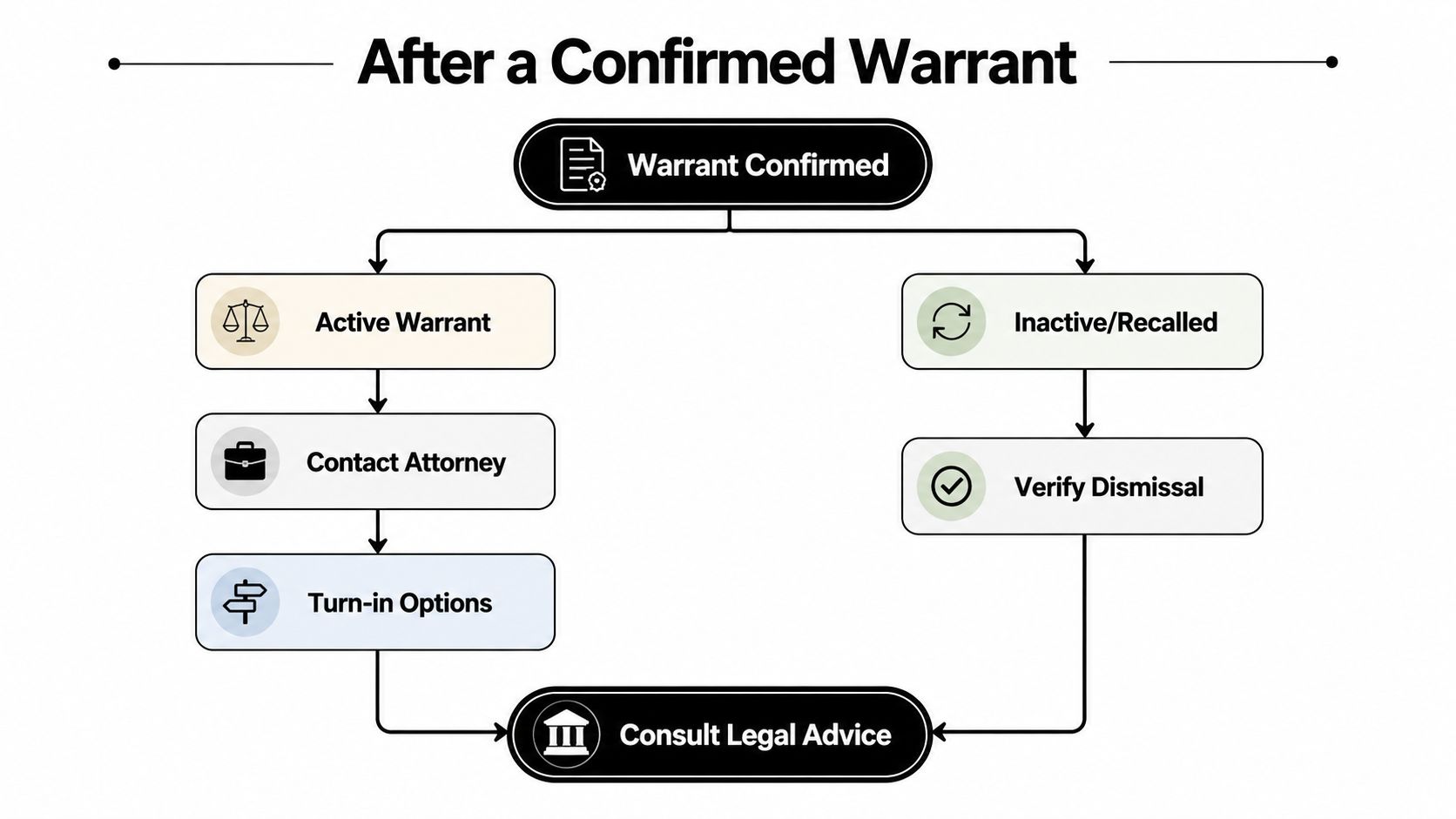 A flow chart illustrating the steps to take after a warrant has been confirmed in court.