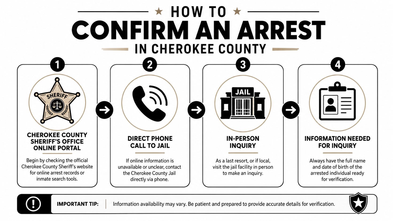 An infographic showing four steps to confirm an arrest at the Cherokee County jail facility.