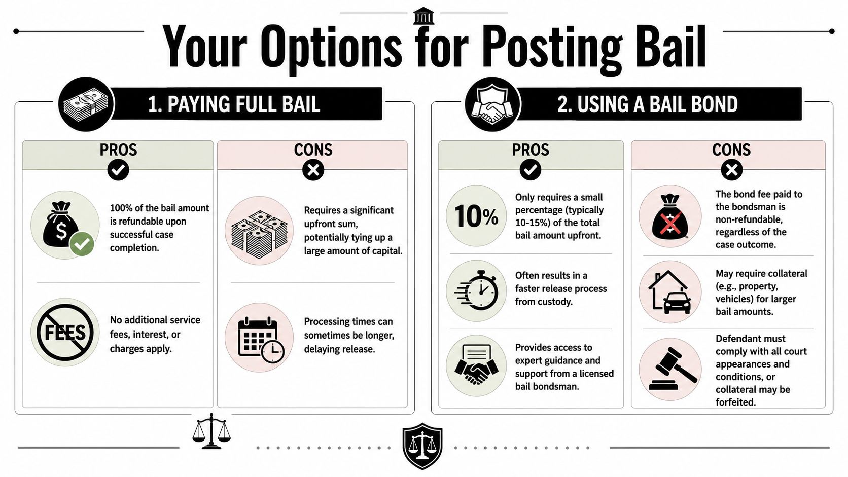 An infographic comparing the pros and cons of paying full bail versus using a bail bond service.