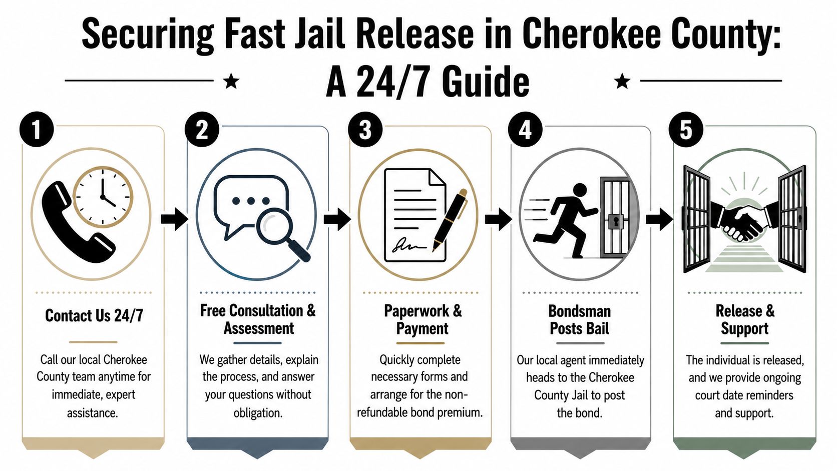 A step-by-step infographic illustrating the five-step process for securing fast jail release in Cherokee County.