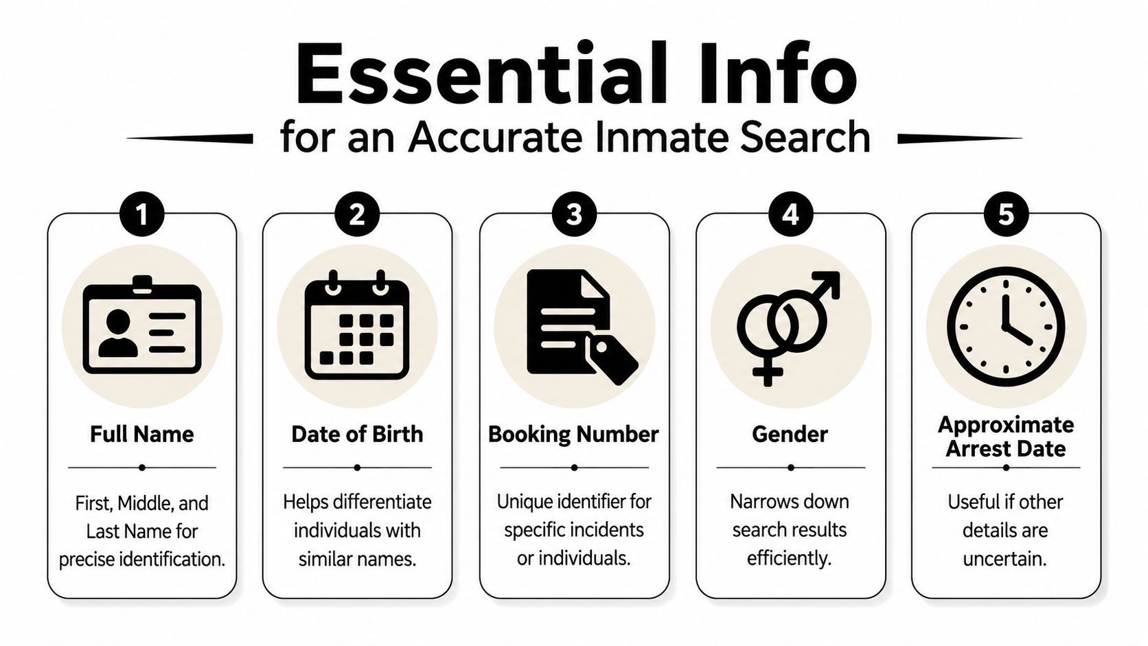 An infographic titled Essential Info for an Accurate Inmate Search showing five numbered steps for searching.