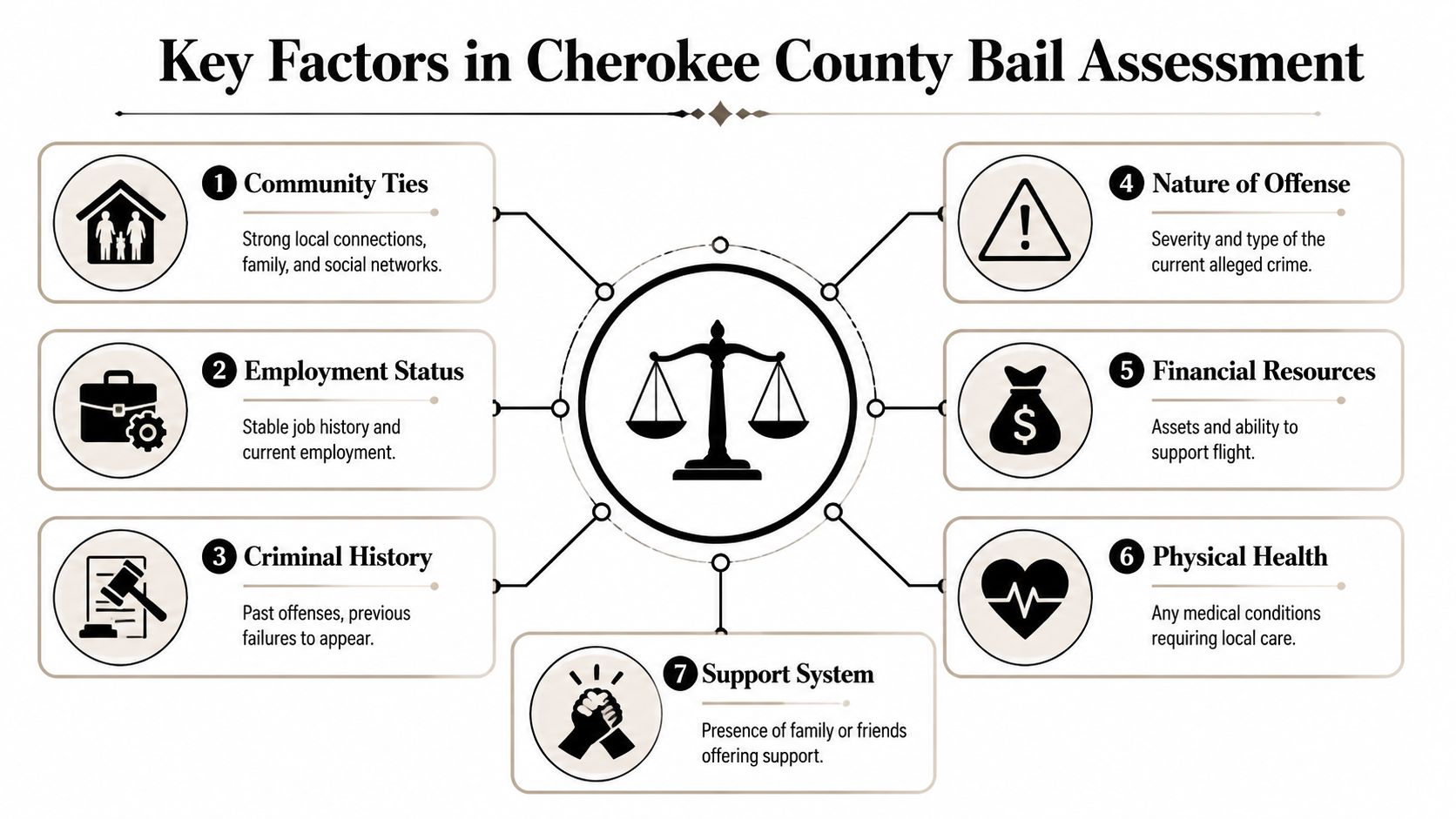 An infographic detailing seven key factors used in Cherokee County bail assessment decisions for defendants.
