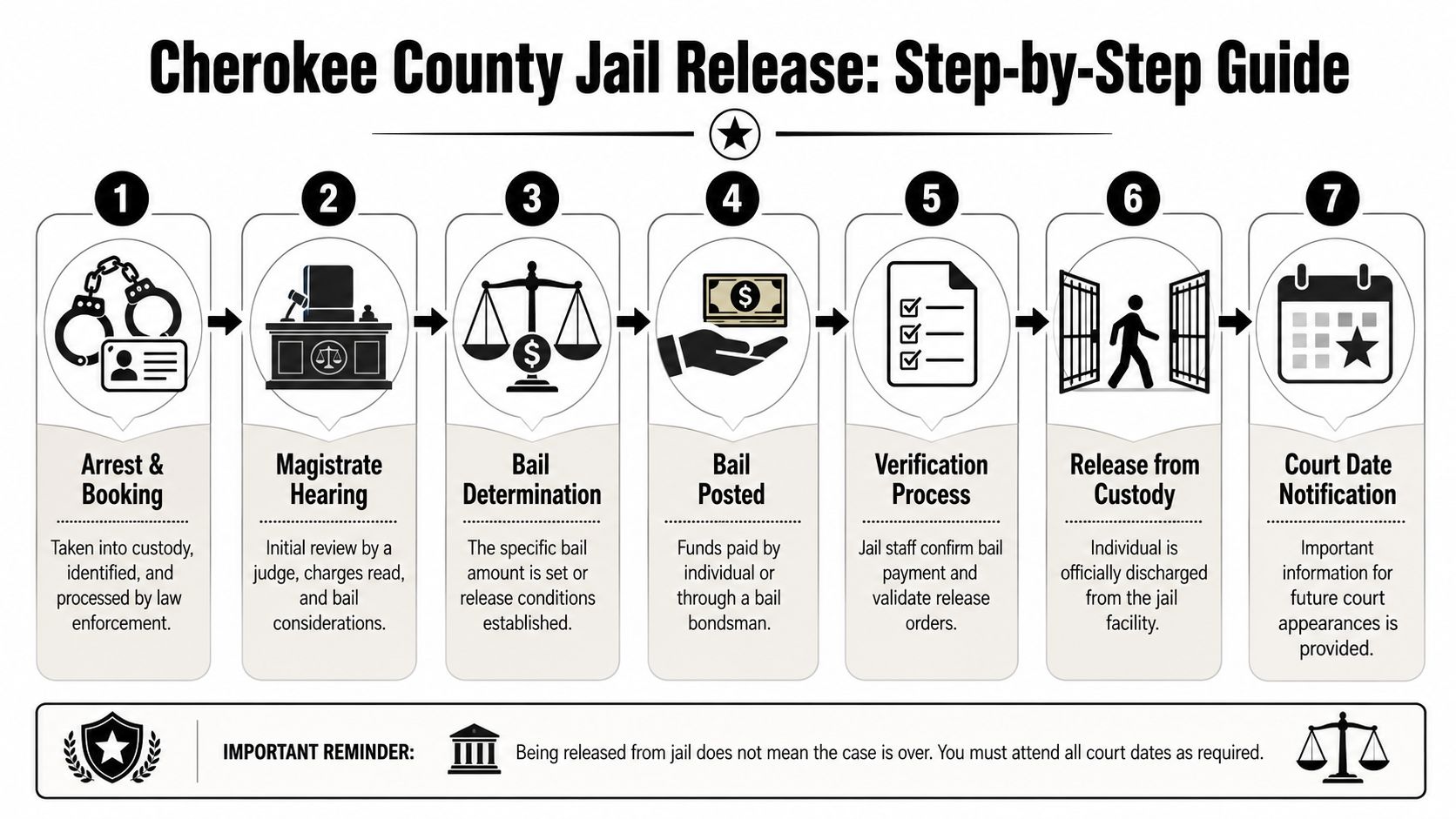 A seven-step infographic explaining the Cherokee County jail release process from arrest to court date notification.