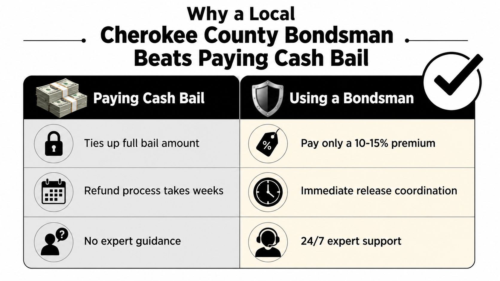 A comparison chart explaining the advantages of using a local Cherokee County bondsman over paying cash bail.