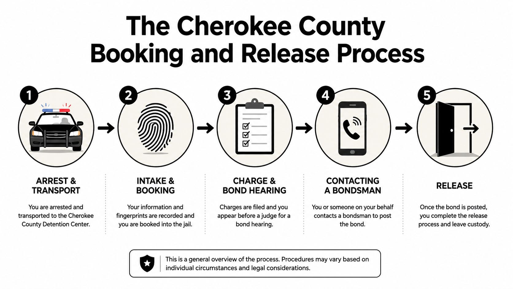 A five-step infographic explaining the Cherokee County jail booking and release process from arrest to release.