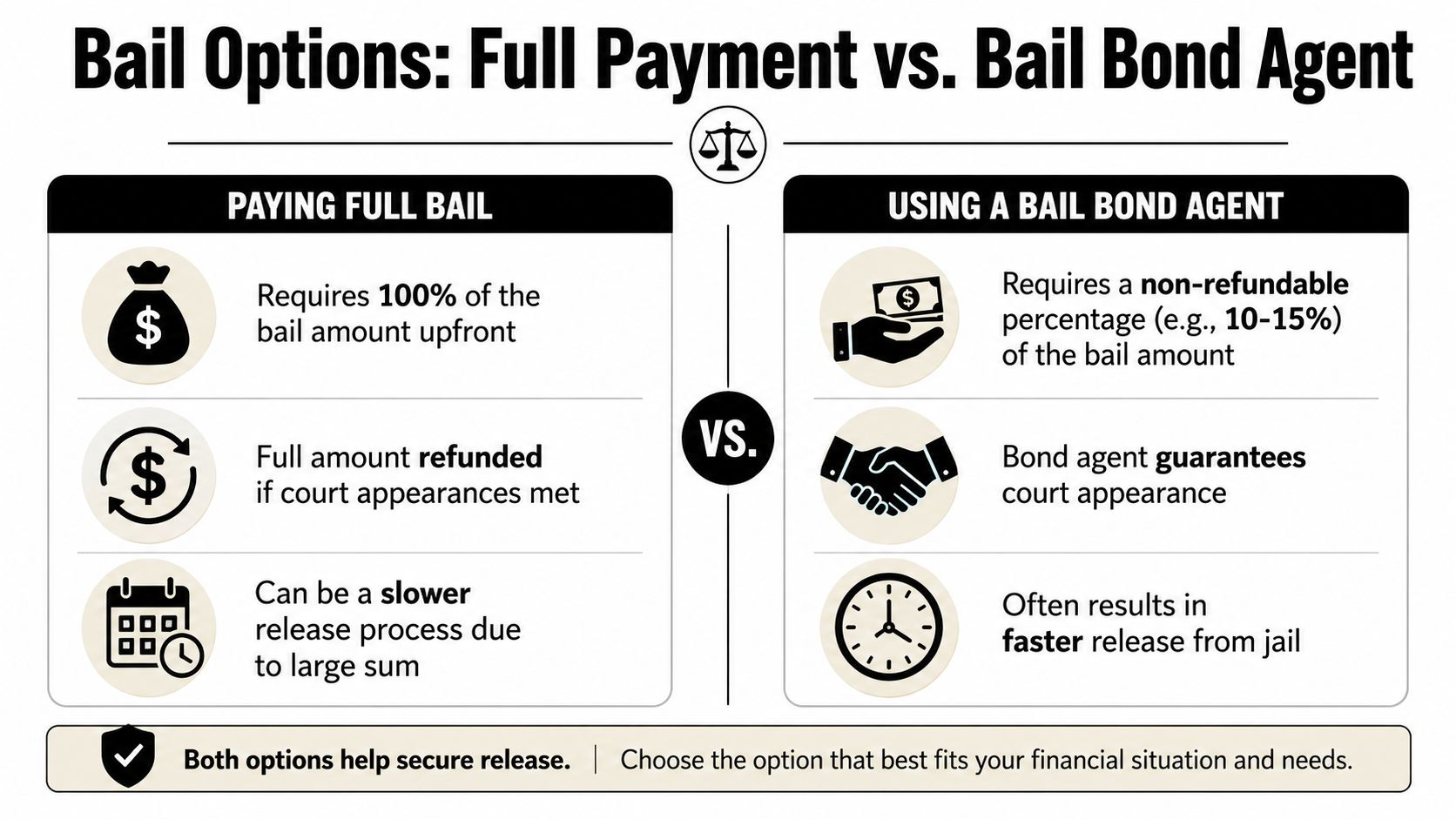 A comparison infographic showing the pros and cons of paying full bail versus using a bail bond agent.