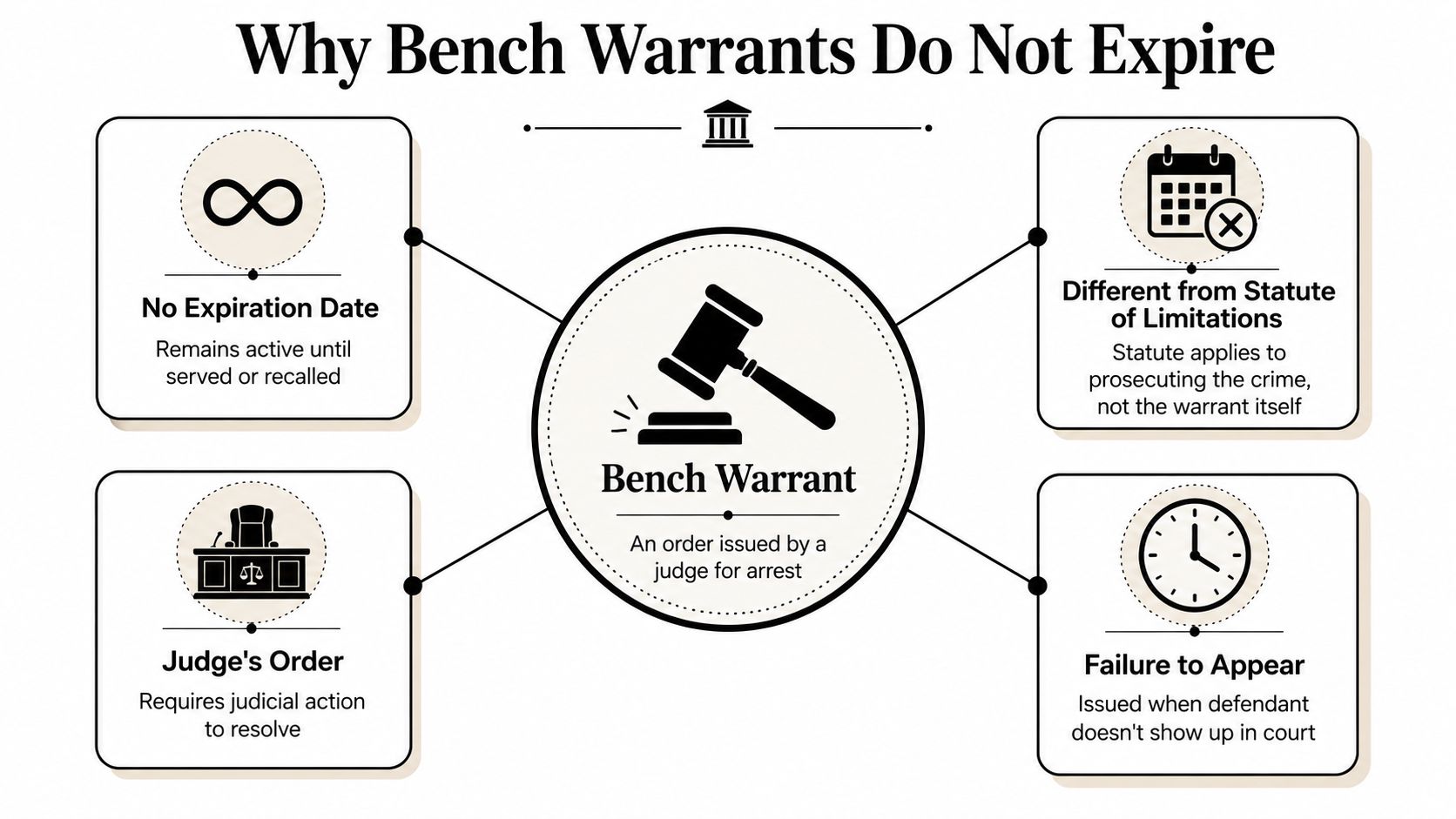 An infographic explaining why bench warrants do not expire, including key legal concepts and terminology.