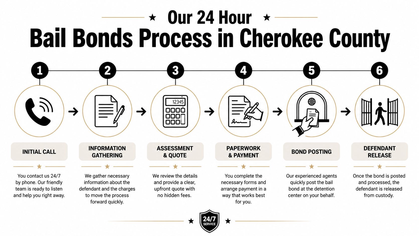 A flowchart infographic outlining the six steps of the 24-hour bail bonds process in Cherokee County.