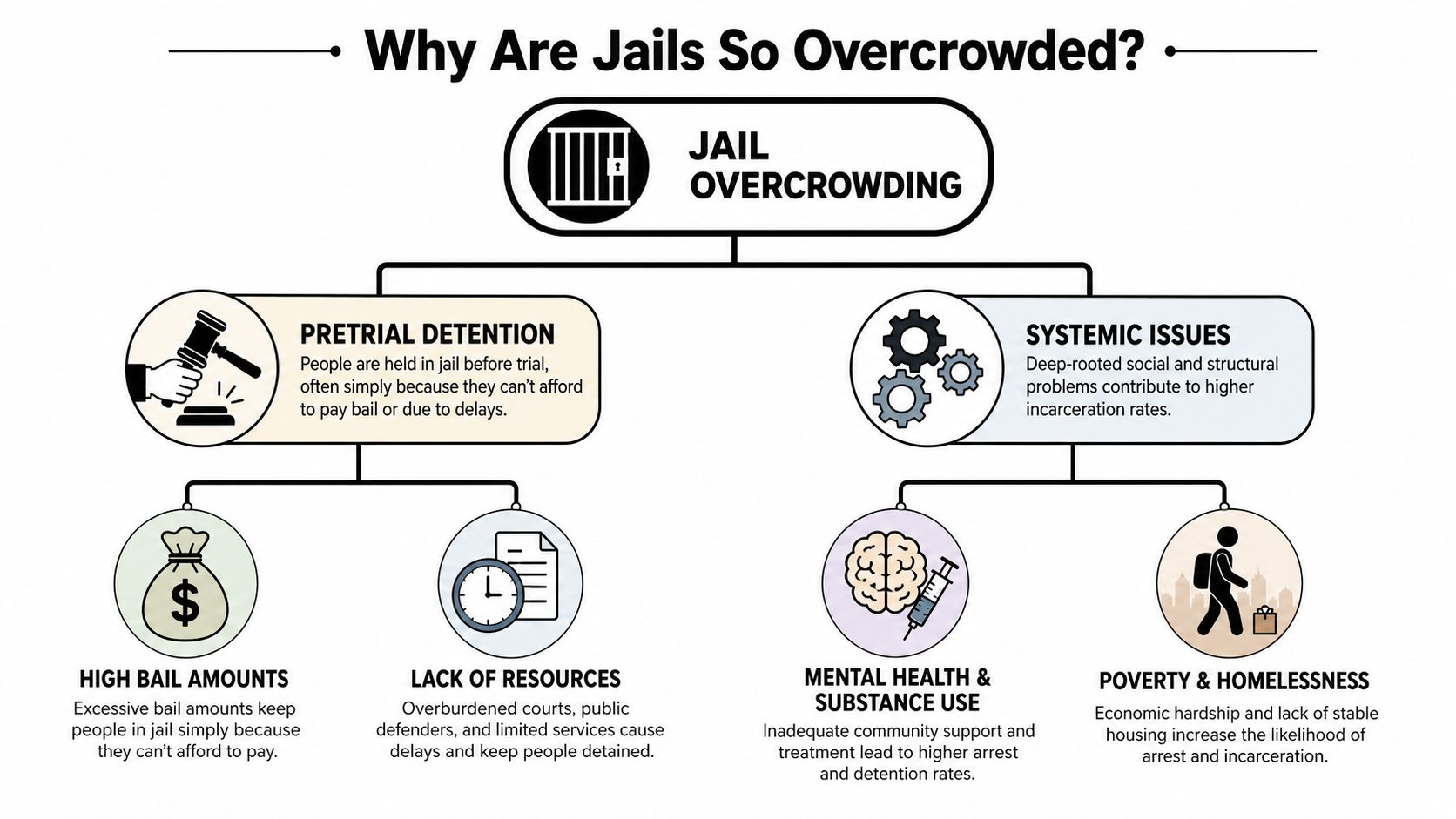 A flowchart explaining the primary reasons for jail overcrowding, including pretrial detention and deep-rooted systemic issues.