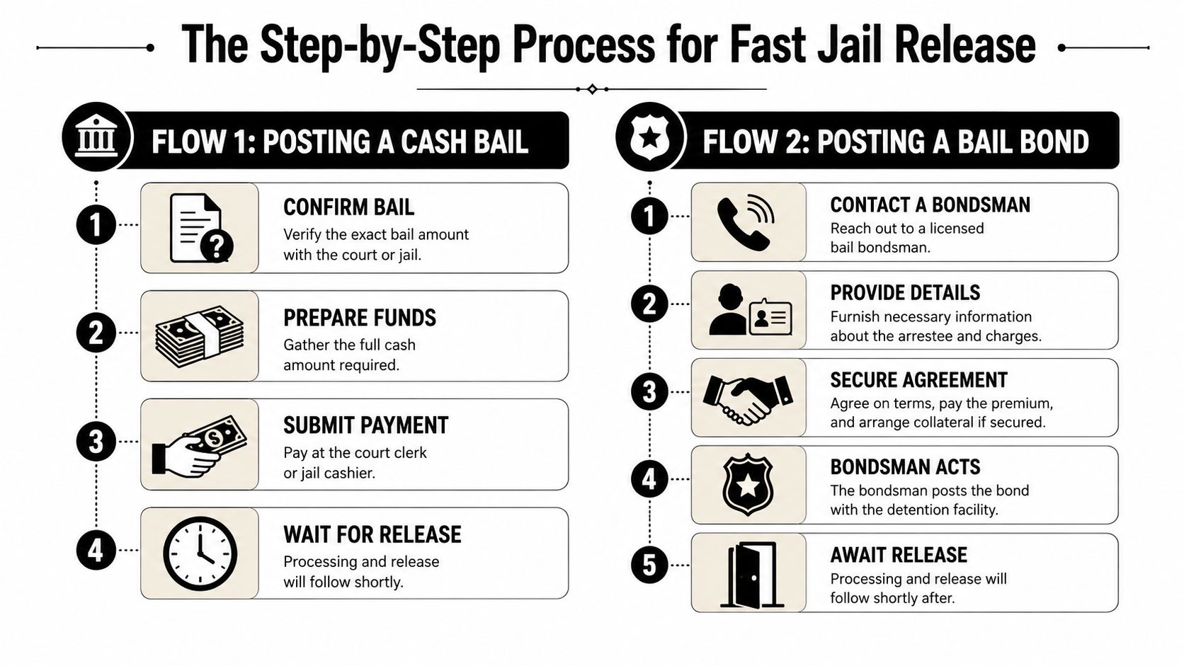 A visual guide outlining the steps for jail release via cash bail or a bail bond.