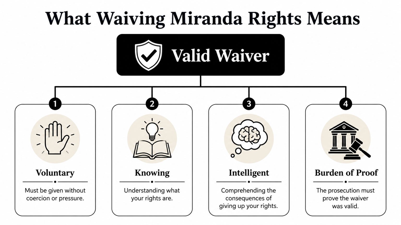 A flowchart explaining the four legal requirements for a valid waiver of Miranda rights in the US.