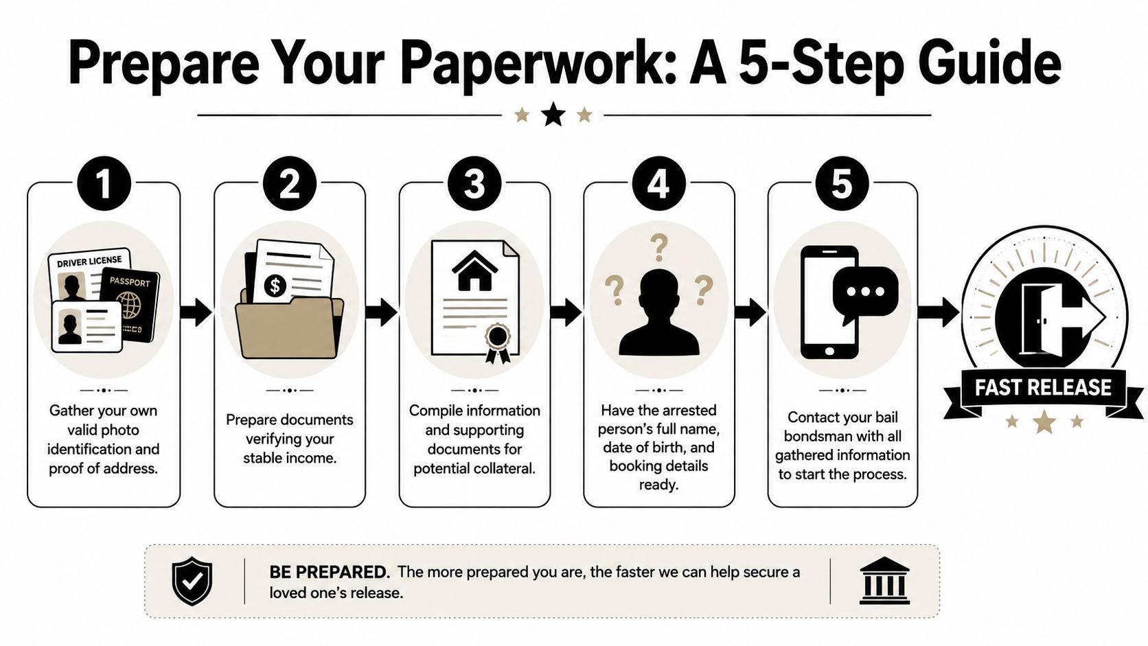 A five-step instructional guide on the documents and information required for the bail bonding process.