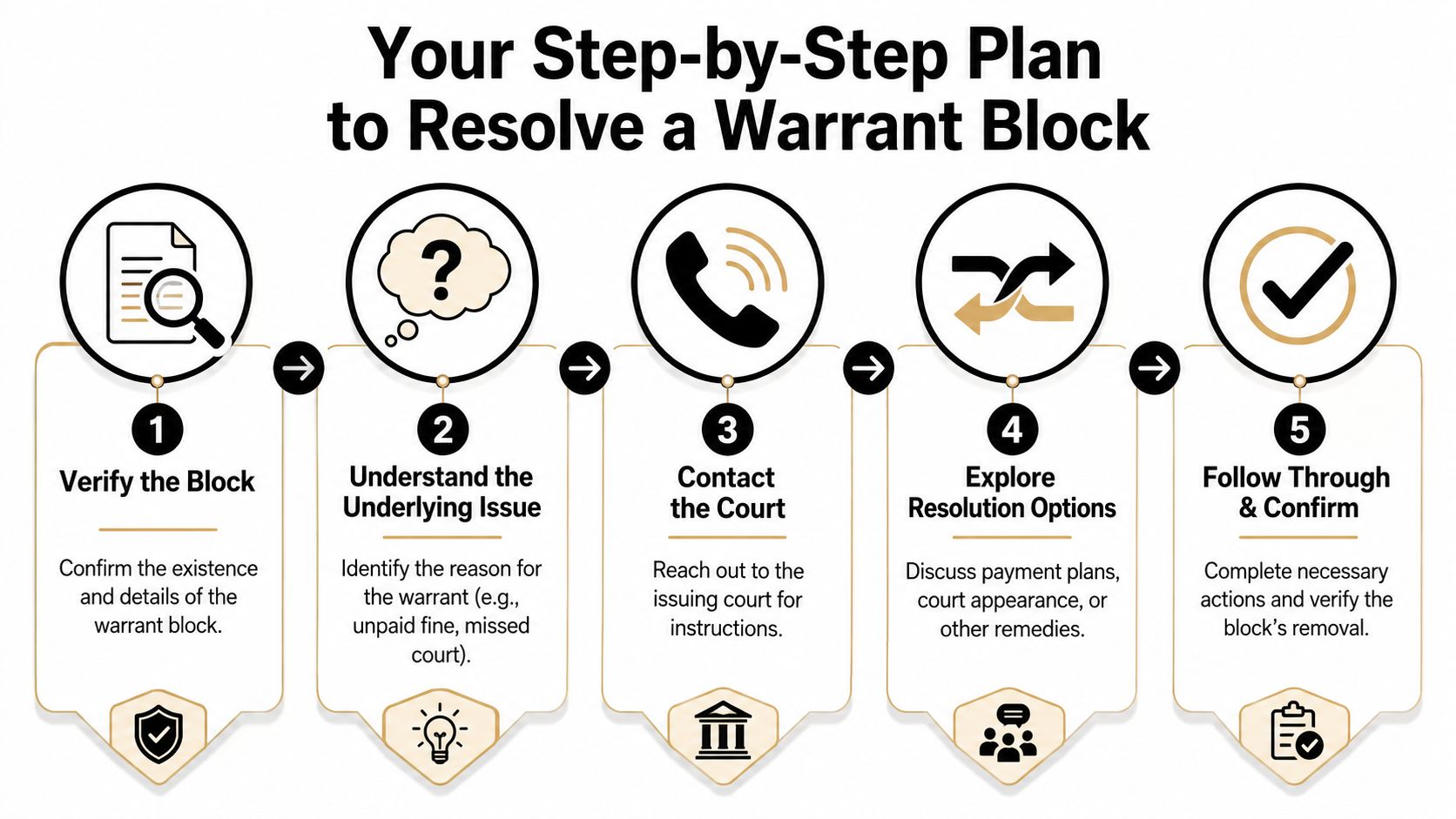 A step-by-step infographic showing five actions to resolve a warrant block, from verification to final confirmation.