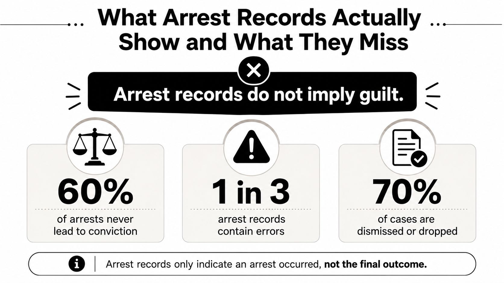 An infographic titled What Arrest Records Actually Show and What They Miss, highlighting that arrests do not imply guilt.