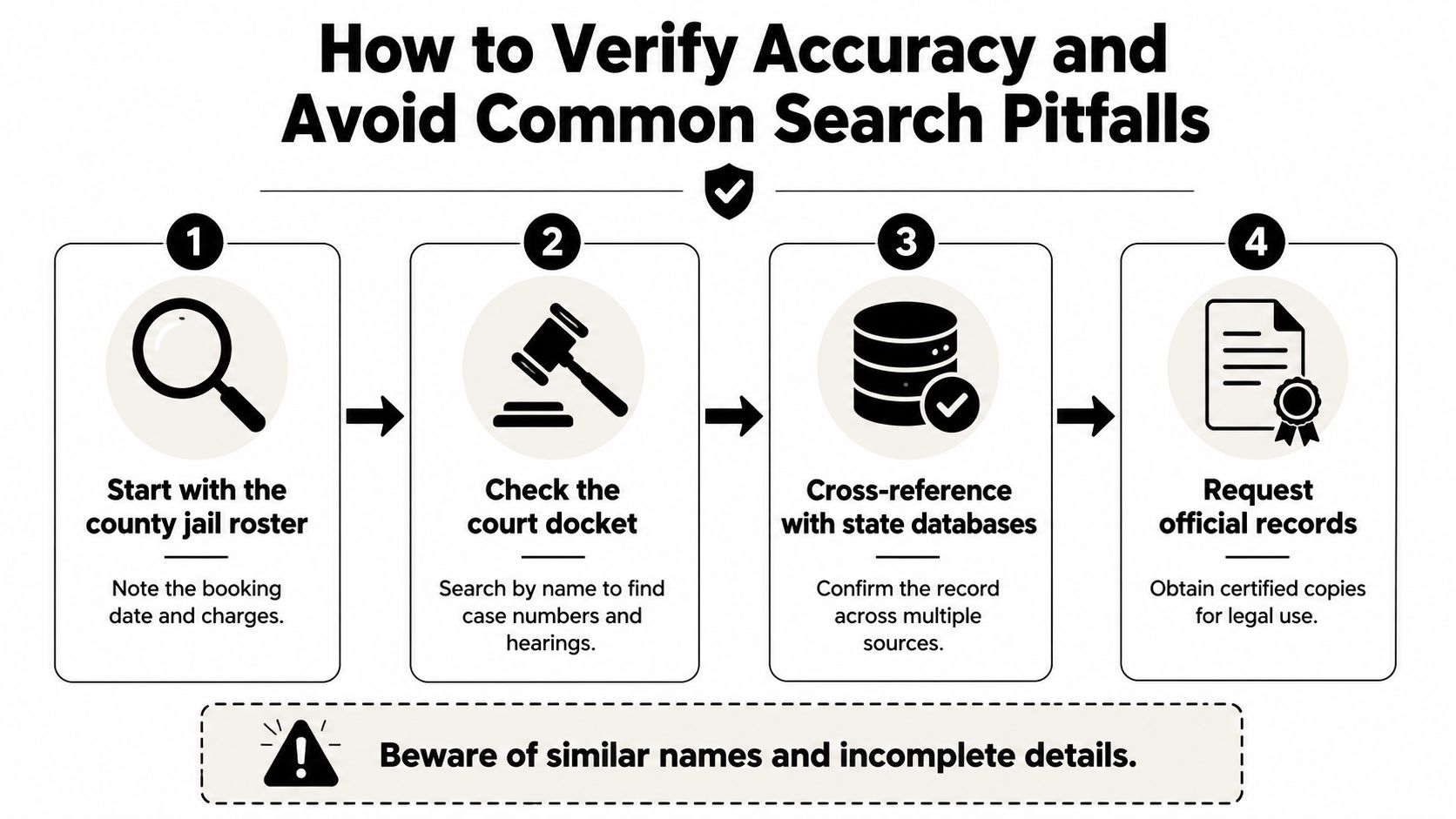 An infographic showing four steps to verify accuracy when performing an arrest records search online.