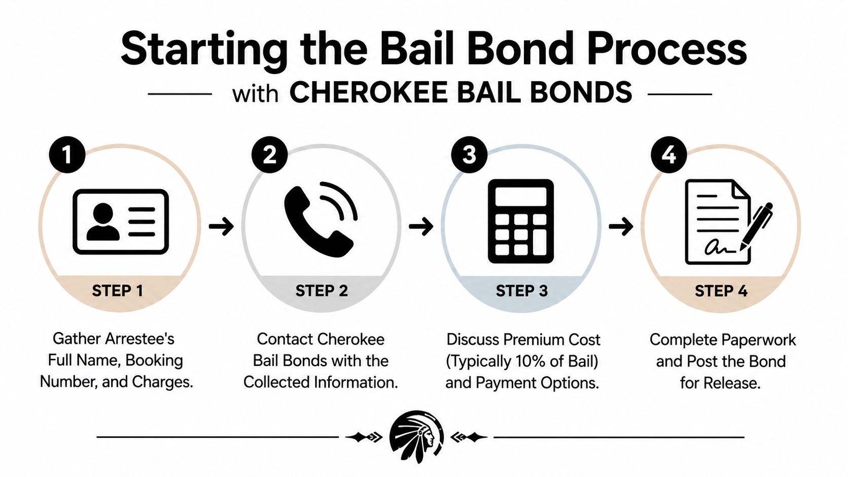 A four-step infographic explaining the process for obtaining a bail bond from Cherokee Bail Bonds.