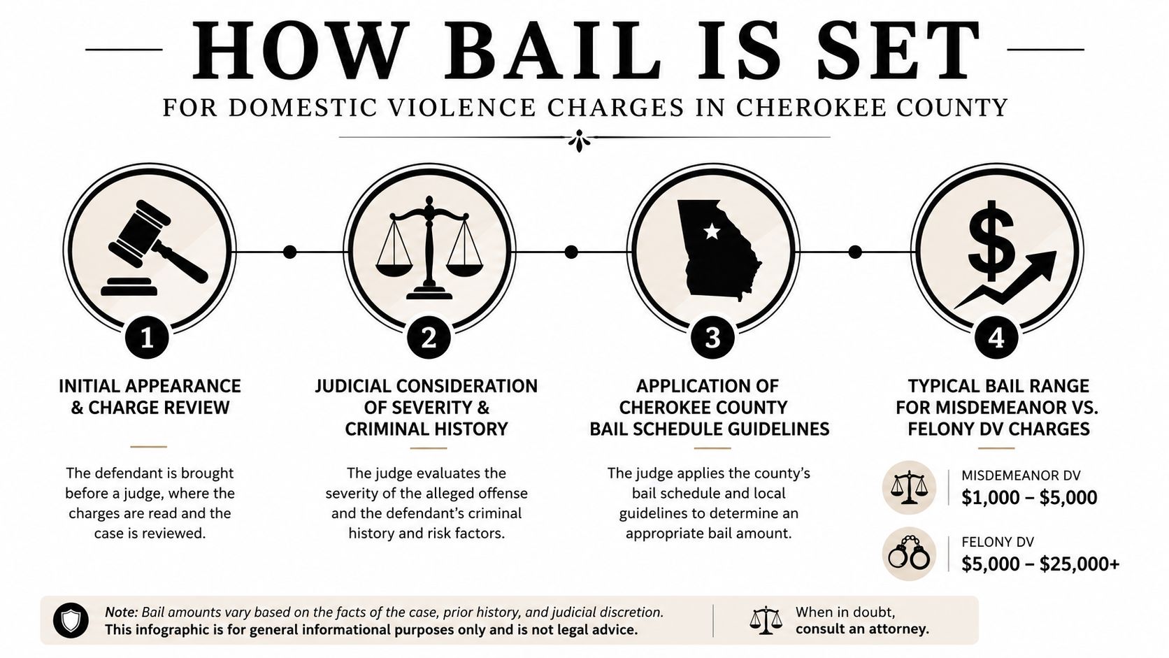 An infographic detailing the four-step process for setting bail for domestic violence charges in Cherokee County.