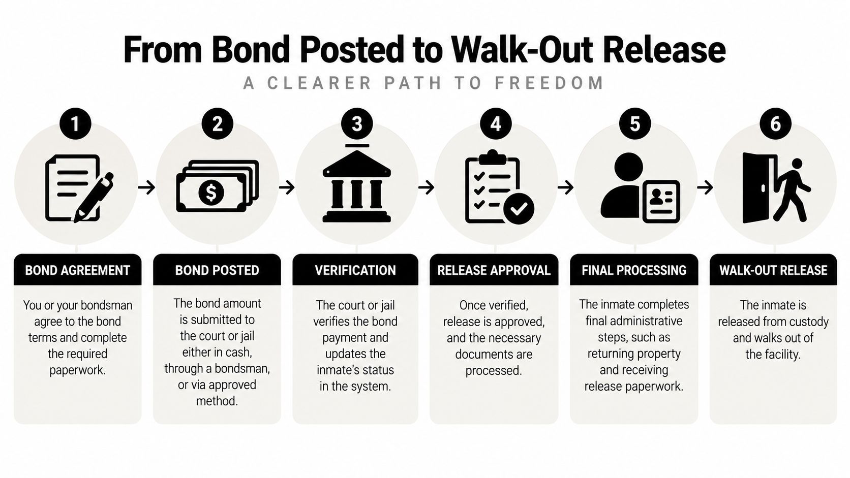 A six-step infographic illustrating the process from posting a bond to the inmate's release from custody.