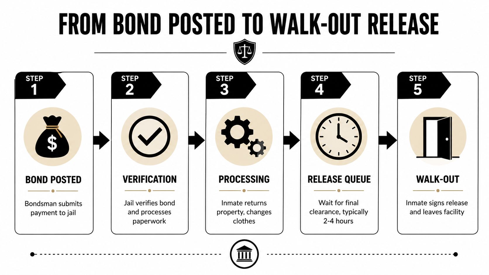 A five-step infographic explaining the process from posting a bond to the inmate's release from jail.