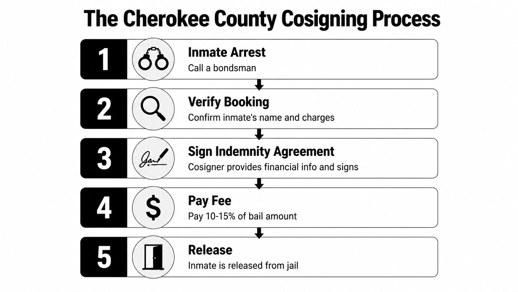 An infographic titled The Cherokee County Cosigning Process showing five steps for securing an inmate's release.