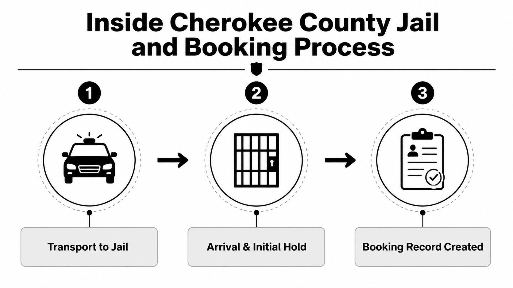 A three-step infographic explaining the Cherokee County jail and booking process from transport to record creation.