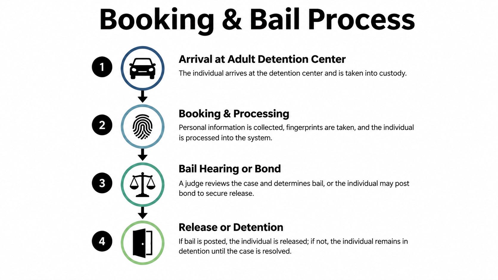 A four-step flow chart infographic explaining the booking and bail process at an adult detention center.