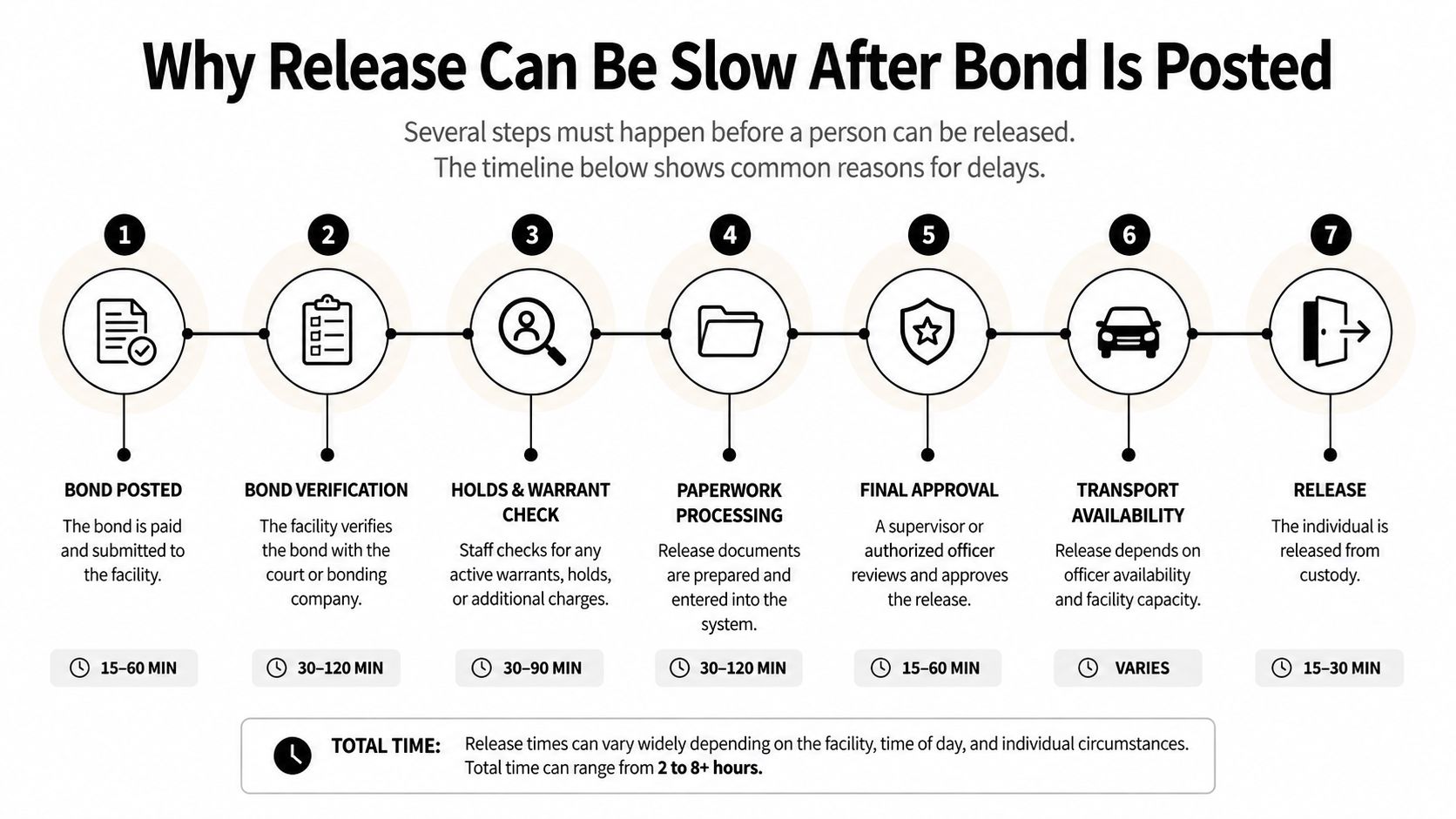 A flowchart explaining the step-by-step process of jail release after a bond has been posted.