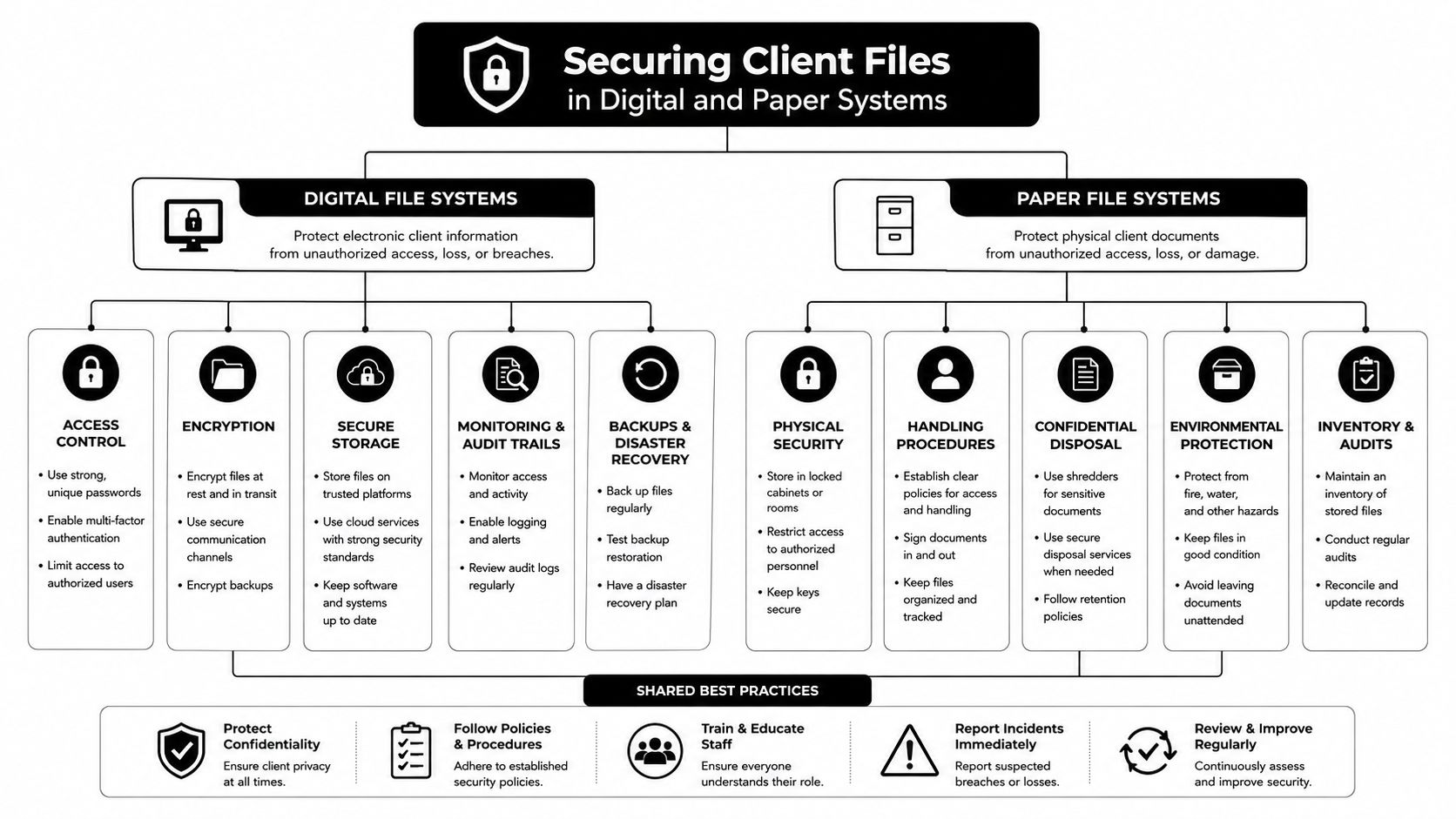 An infographic detailing security protocols for managing client files in both digital and physical paper systems.