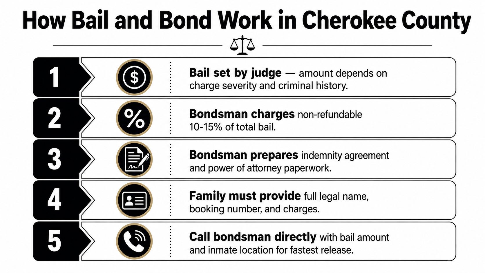 An infographic detailing the five-step process for obtaining bail and bond in Cherokee County for legal navigation.
