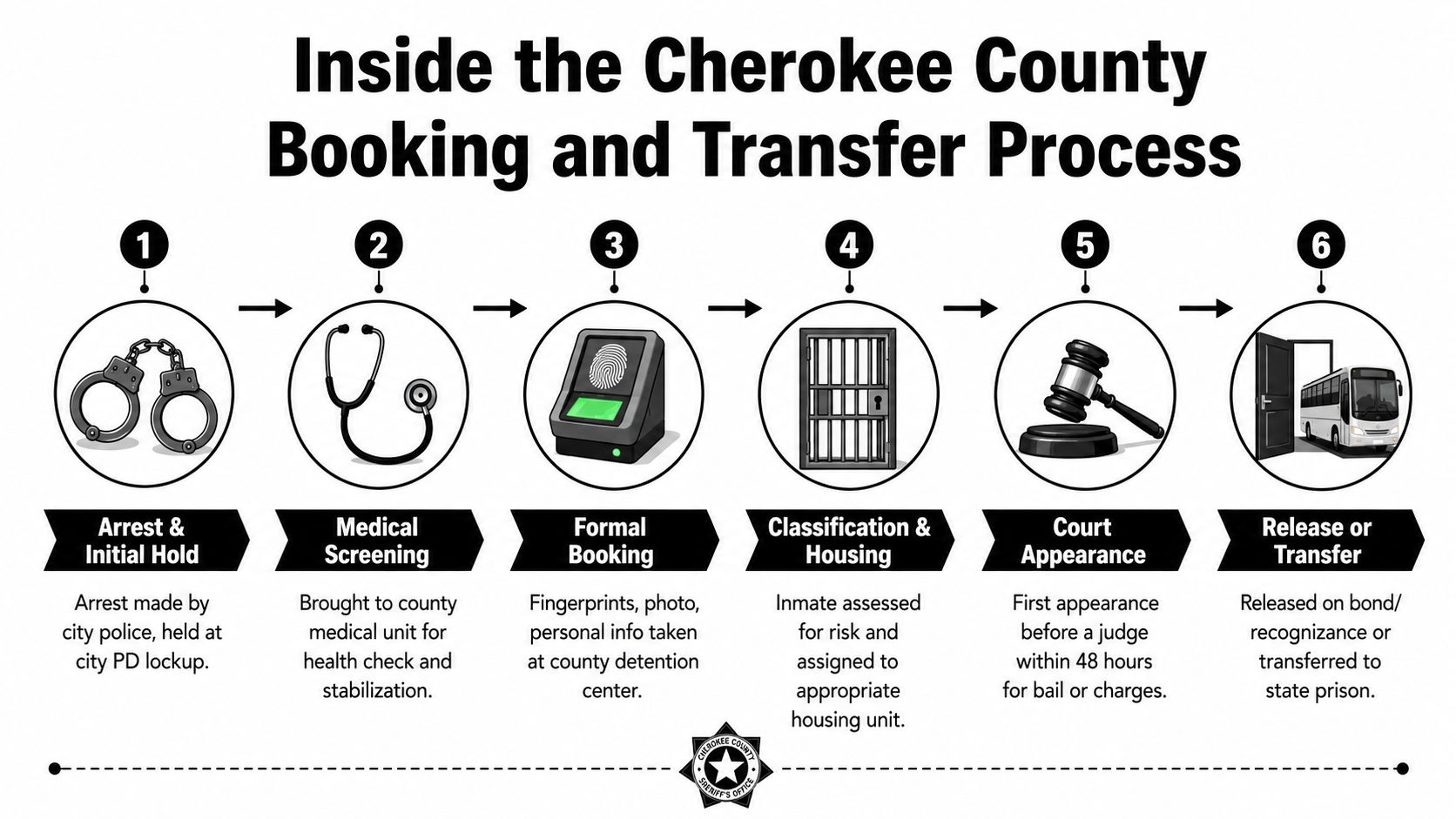 An infographic detailing the six steps of the Cherokee County booking and transfer process from arrest to release.
