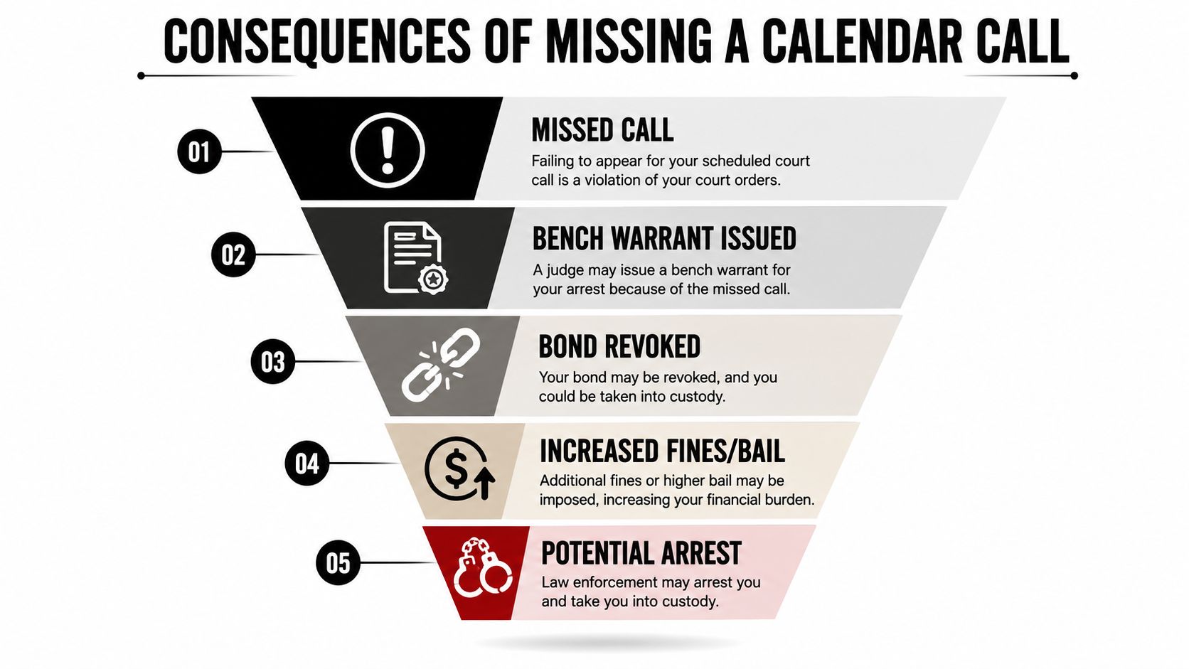 A funnel infographic detailing five legal consequences for failing to attend a scheduled court calendar call.