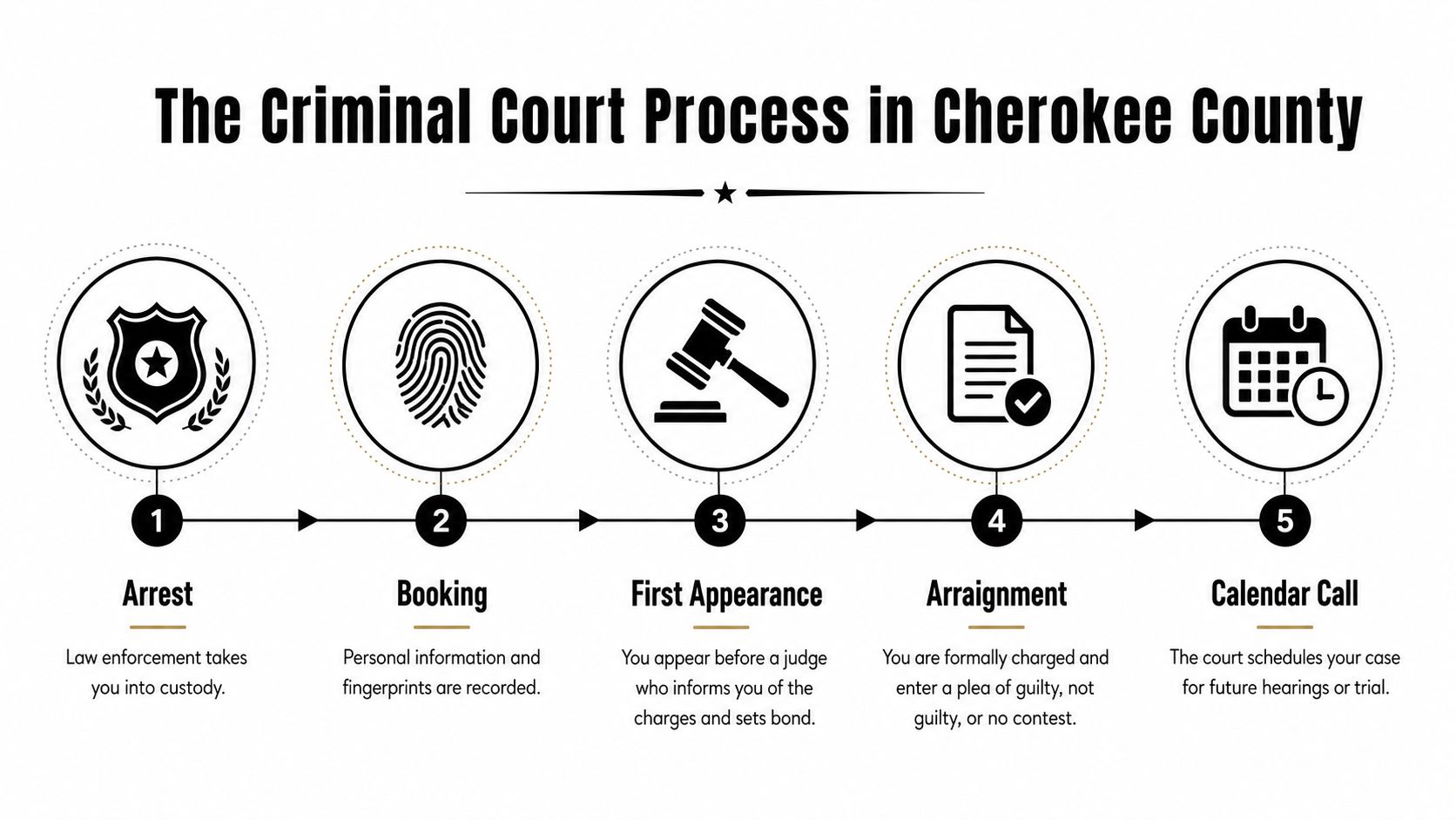 A flowchart showing the five steps of the criminal court process in Cherokee County, starting with arrest.