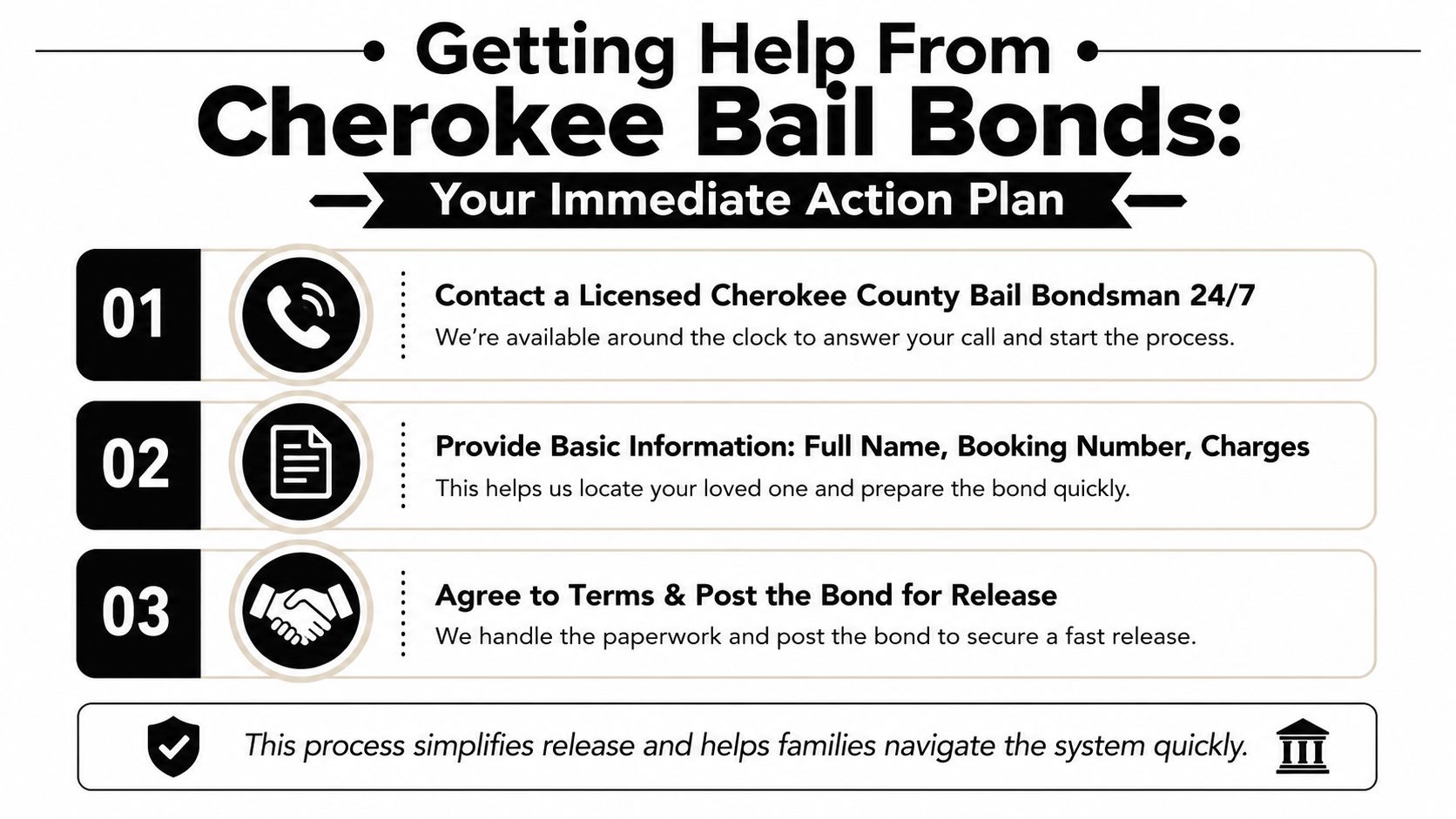 A three-step instructional infographic for getting help with bail bonds services from Cherokee Bail Bonds.