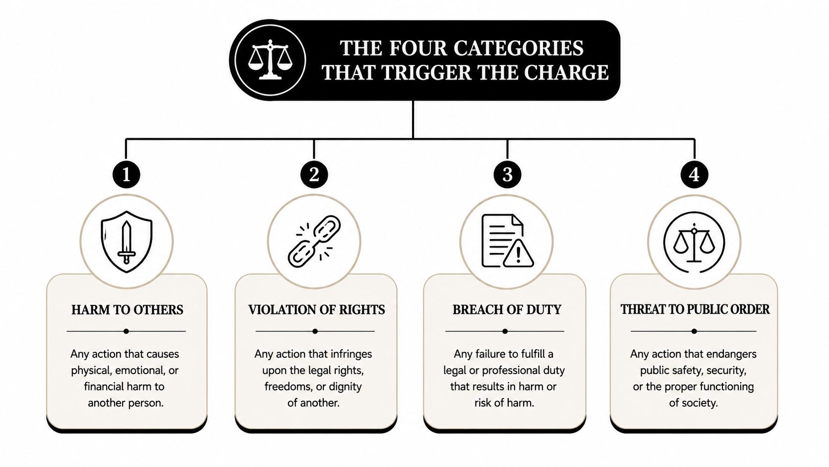 An infographic showing the four categories of legal charges: harm to others, violation of rights, breach of duty, and threat to public order.